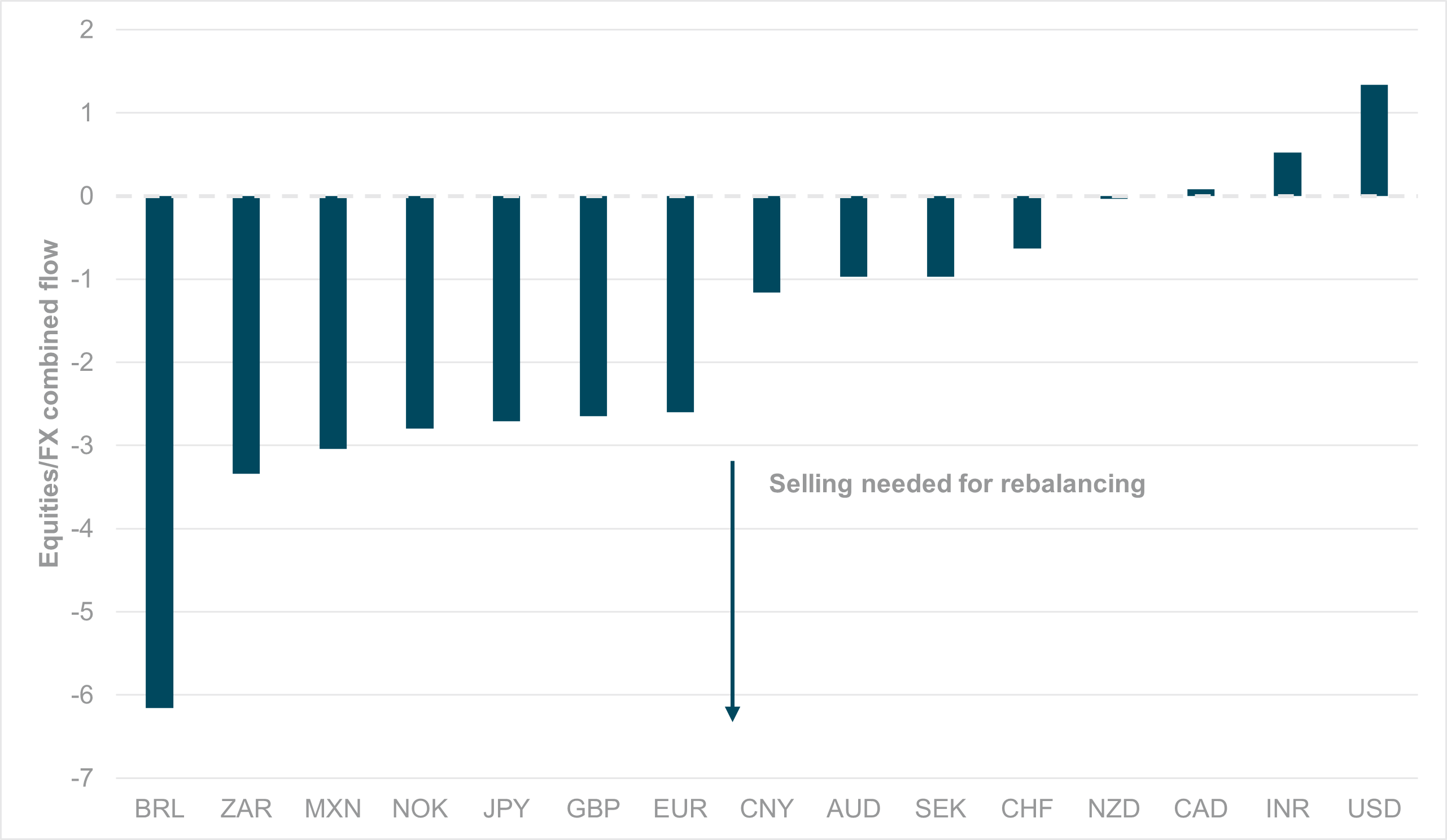 Exhibit #1: CURRENCY FLOW ESTIMATE – EQUITY REBALANCING