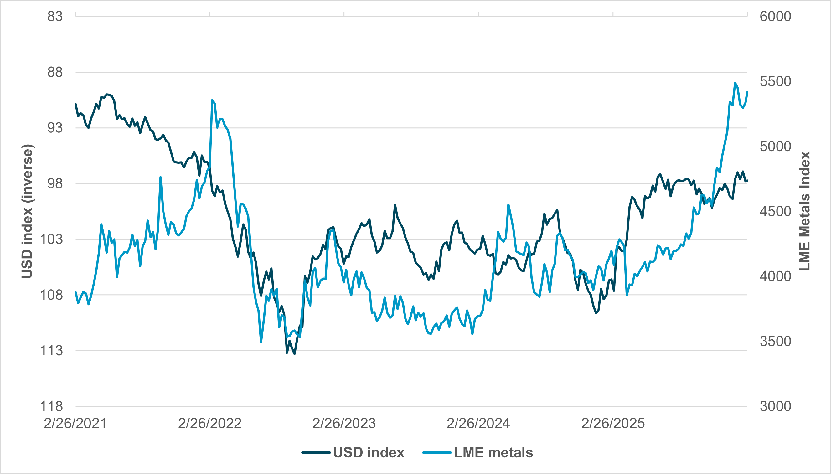 EXHIBIT #1: USD-METALS RELATIONSHIP DIVERGES