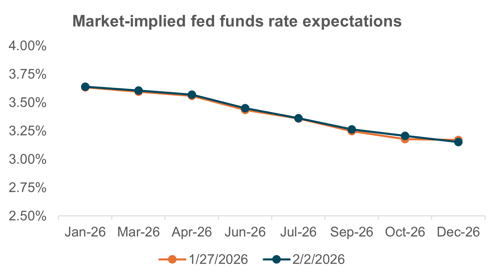EXHIBIT #1: ALMOST NO CHANGE IN RATE EXPECTATIONS