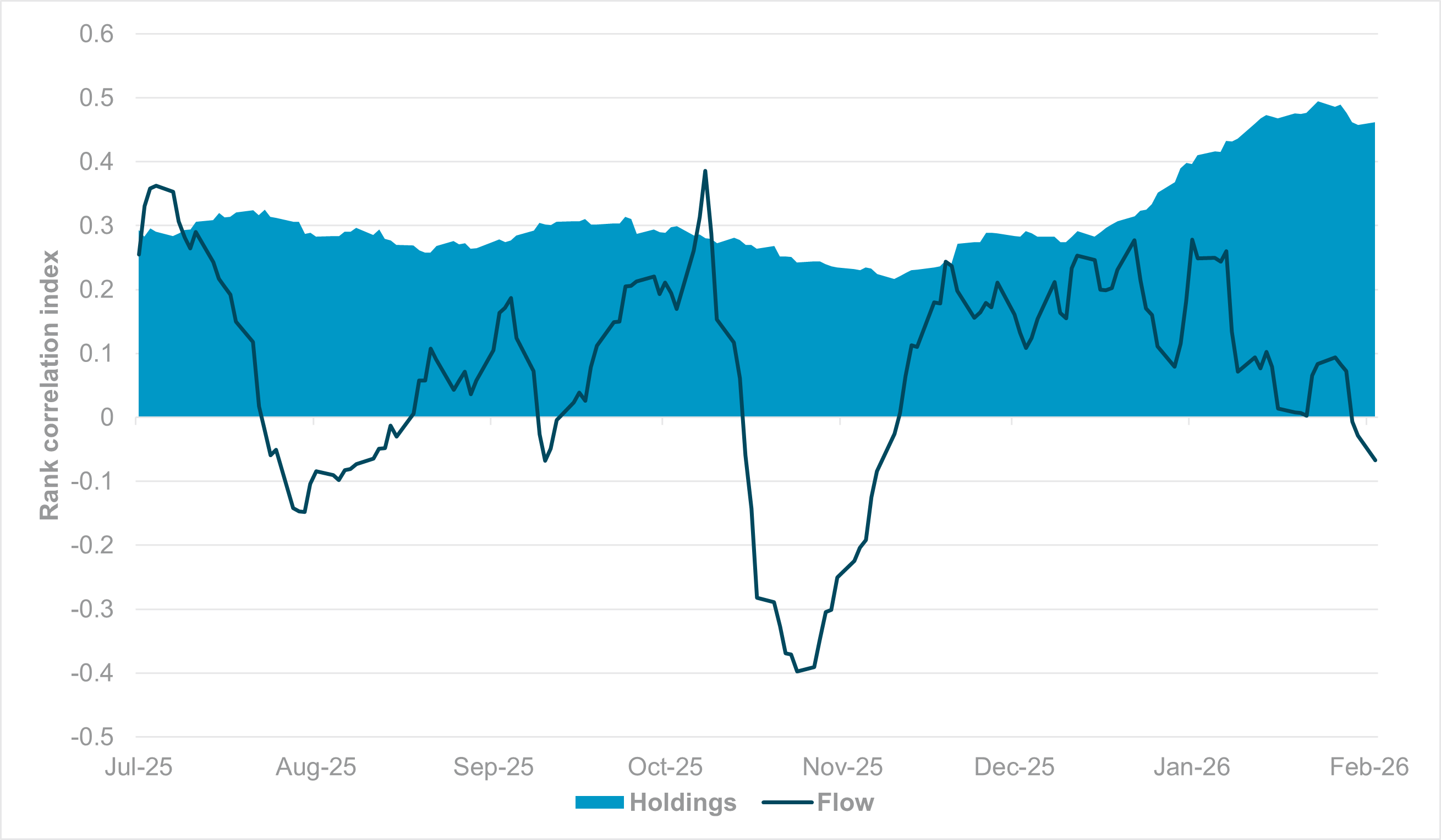 RANK CORRELATION INDEX OF 5Y OR 10Y CURRENCY YIELDS VS. CURRENT FLOW AND HOLDINGS