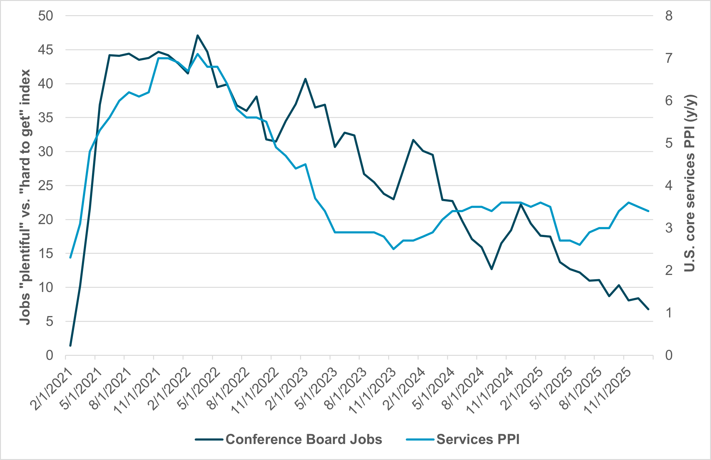 EXHIBIT #1: U.S. CORE SERVICES PPI VS. JOBS “PLENTIFUL” – “HARD TO GET” INDEX