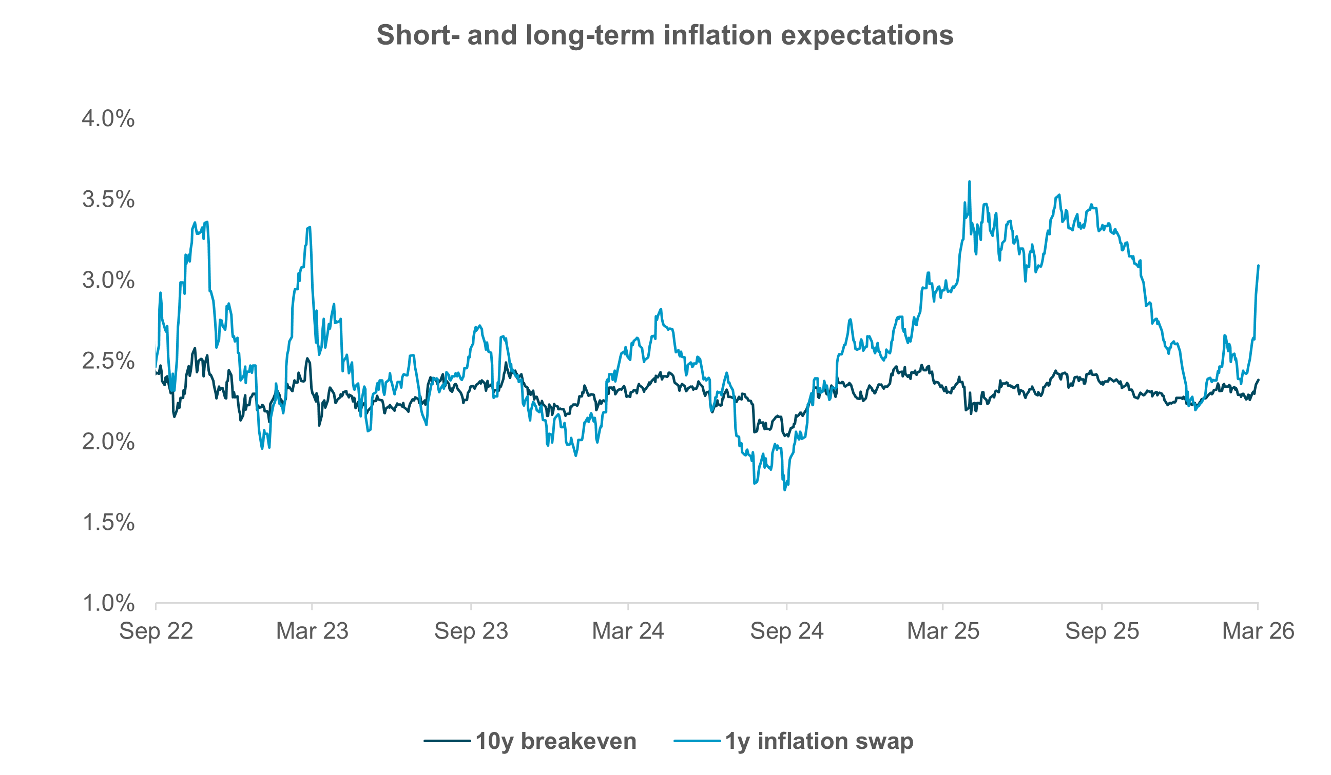 EXHIBIT #1:  SHORT-TERM AND LONG-TERM INFLATION EXPECTATIONS