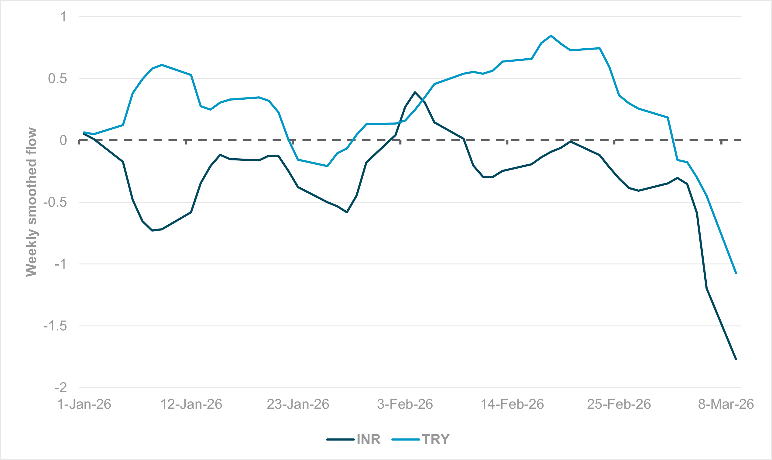 Exhibit #1: WEEKLY SMOOTHED FX FLOWS YTD – INR AND TRY