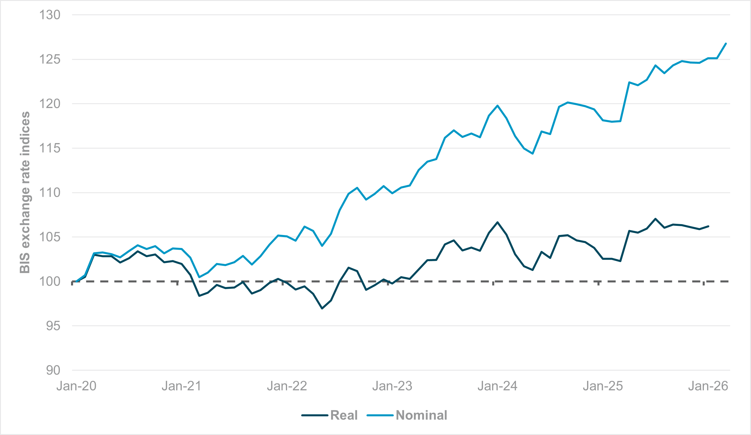 EXHIBIT #1: REAL VS. NOMINAL EFFECTIVE EXCHANGE RATE – SWISS FRANC