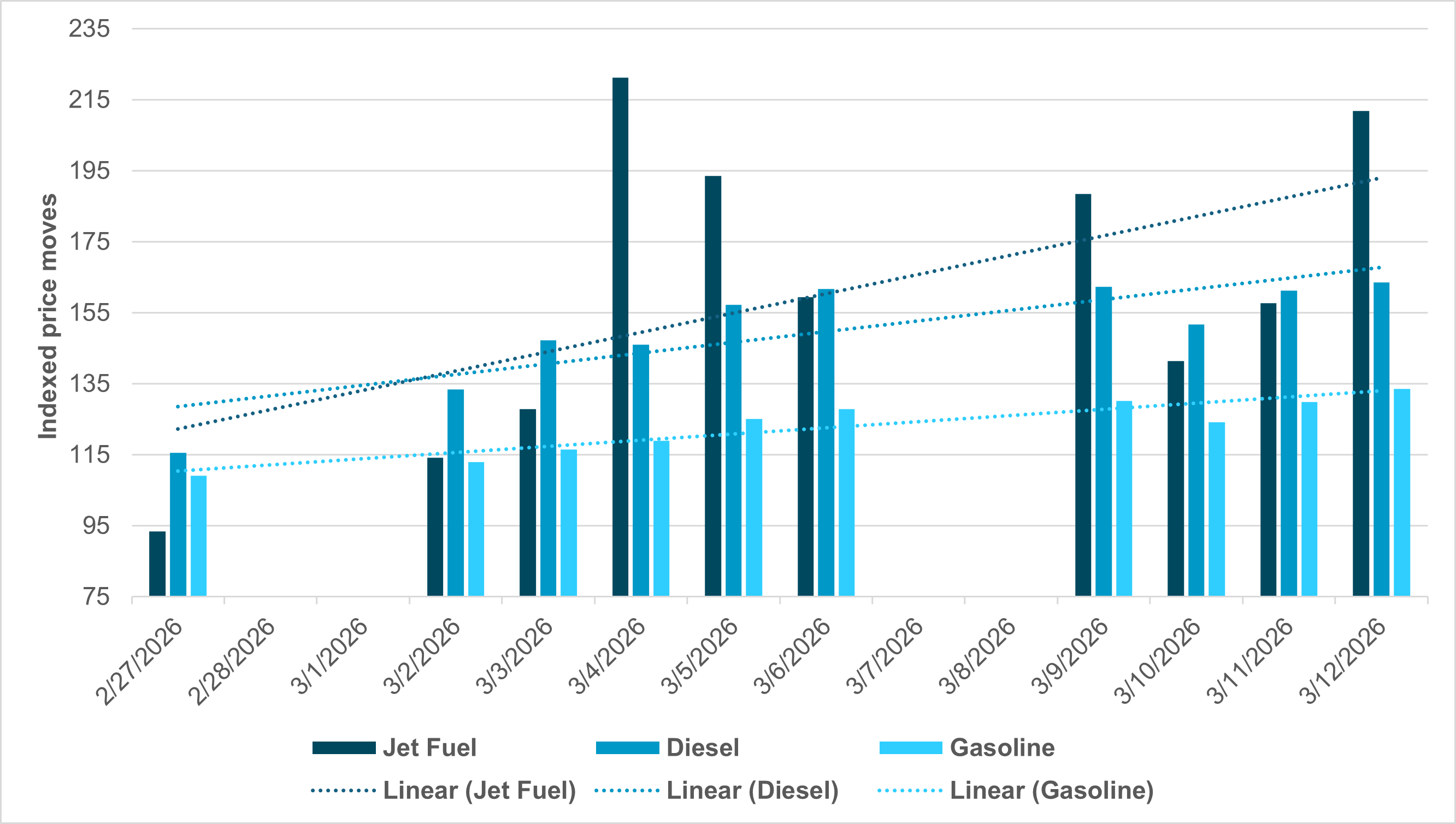 EXHIBIT #1: JET FUEL, DIESEL AND GASOLINE PRICE MOVES SINCE FEBRUARY 28