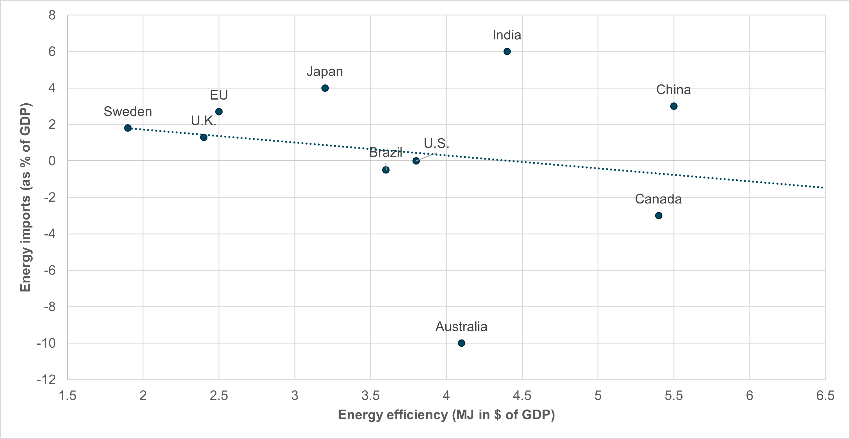 EXHIBIT #1: ENERGY EFFICIENCY AND ENERGY IMPORTS 
