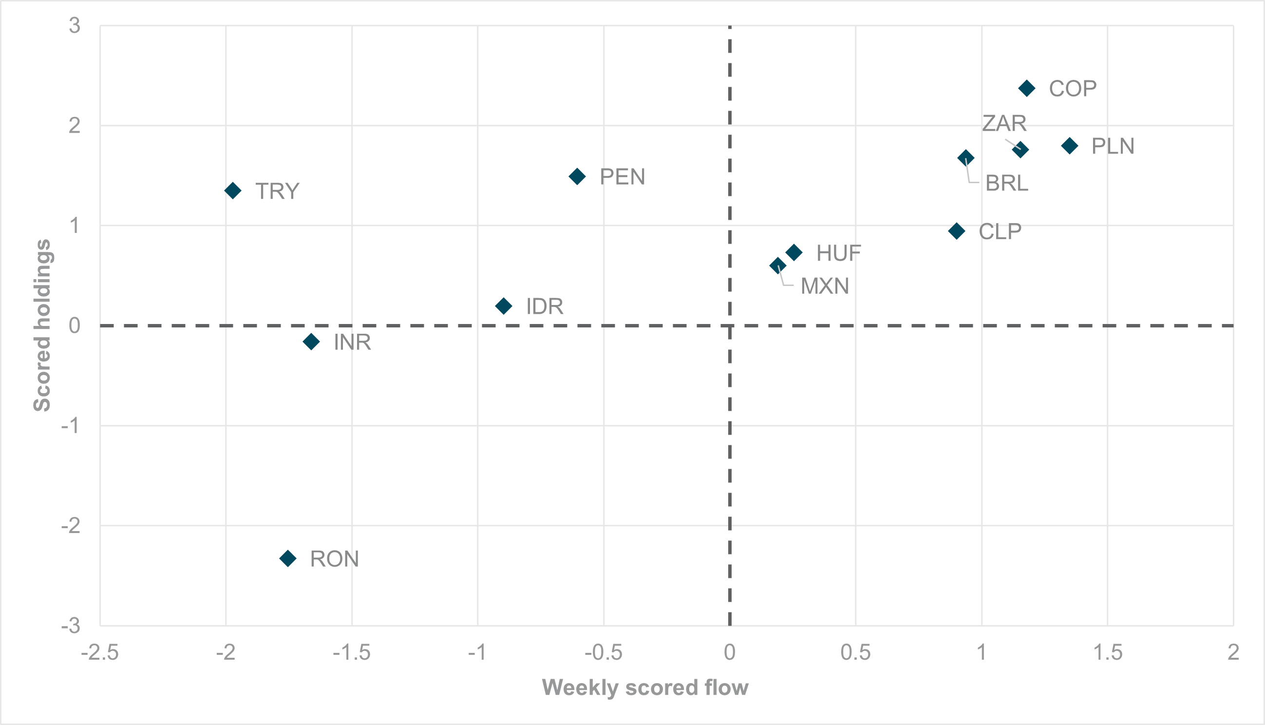EXHIBIT #1: WEEKLY SCORED FLOW VS. CURRENT HOLDINGS, EM CARRY CURRENCIES