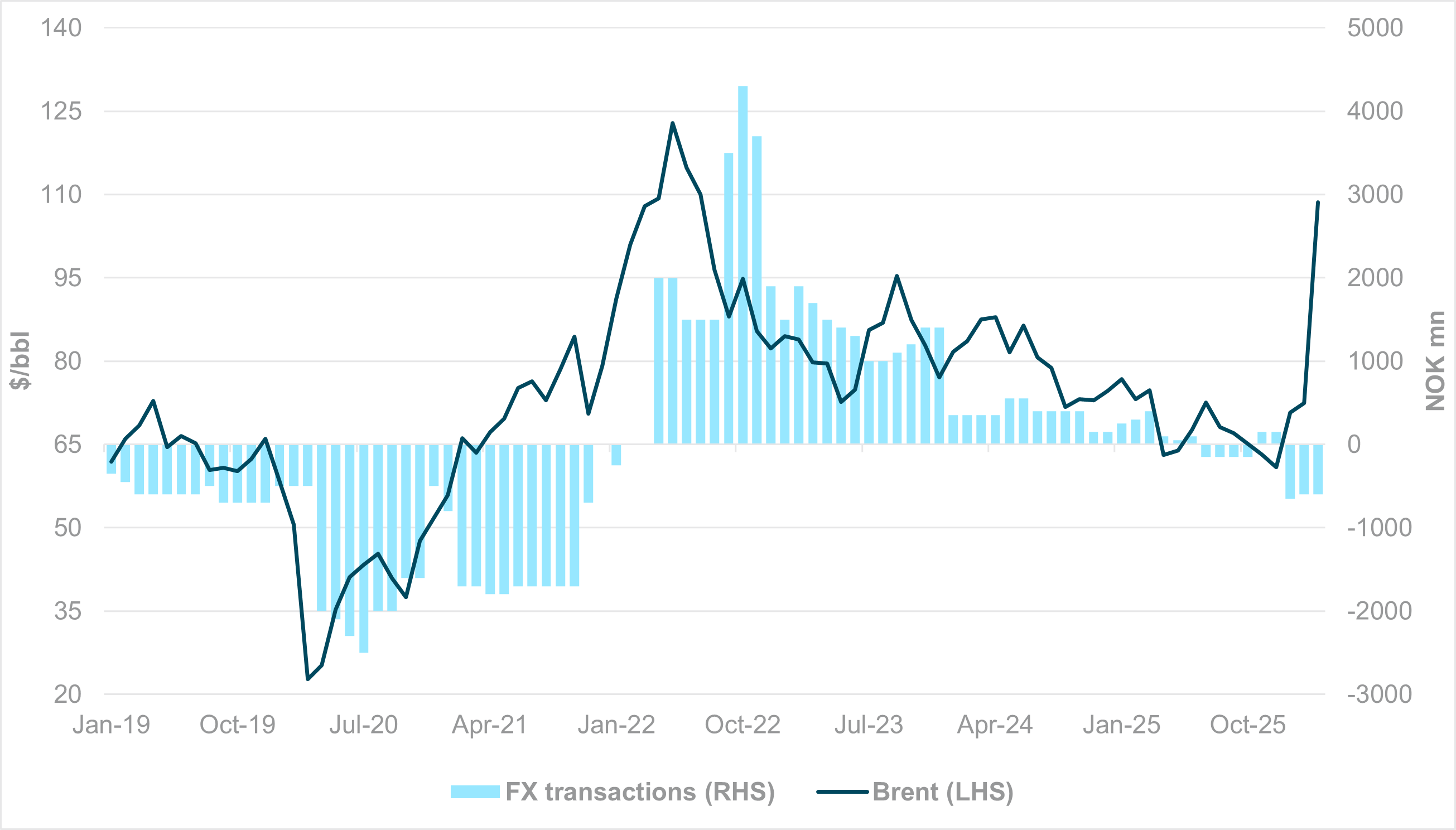 EXHIBIT #1: NORGES BANK FX TRANSACTIONS VS. BRENT