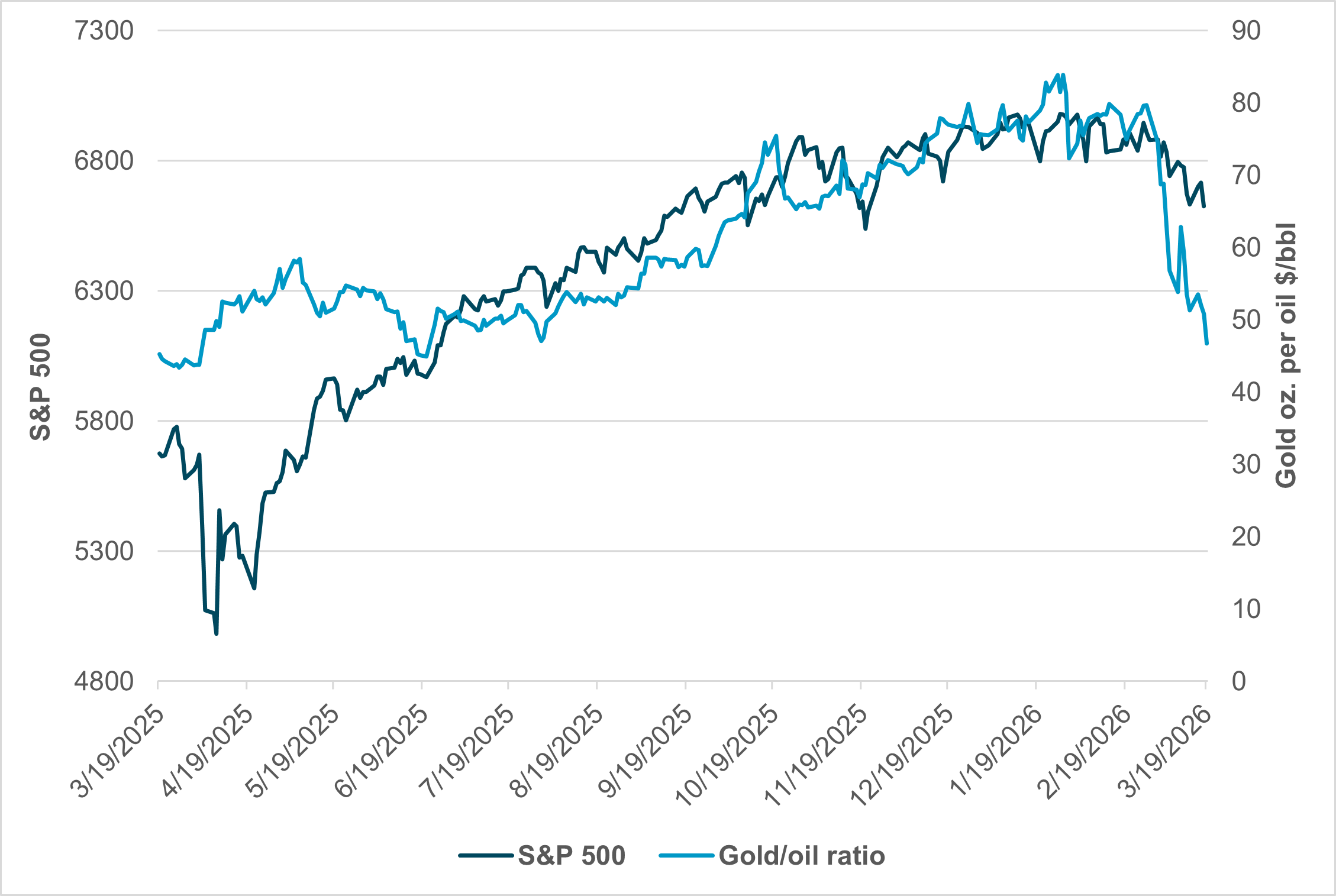 EXHIBIT #1: GOLD/OIL RATIO VS. S&P 500