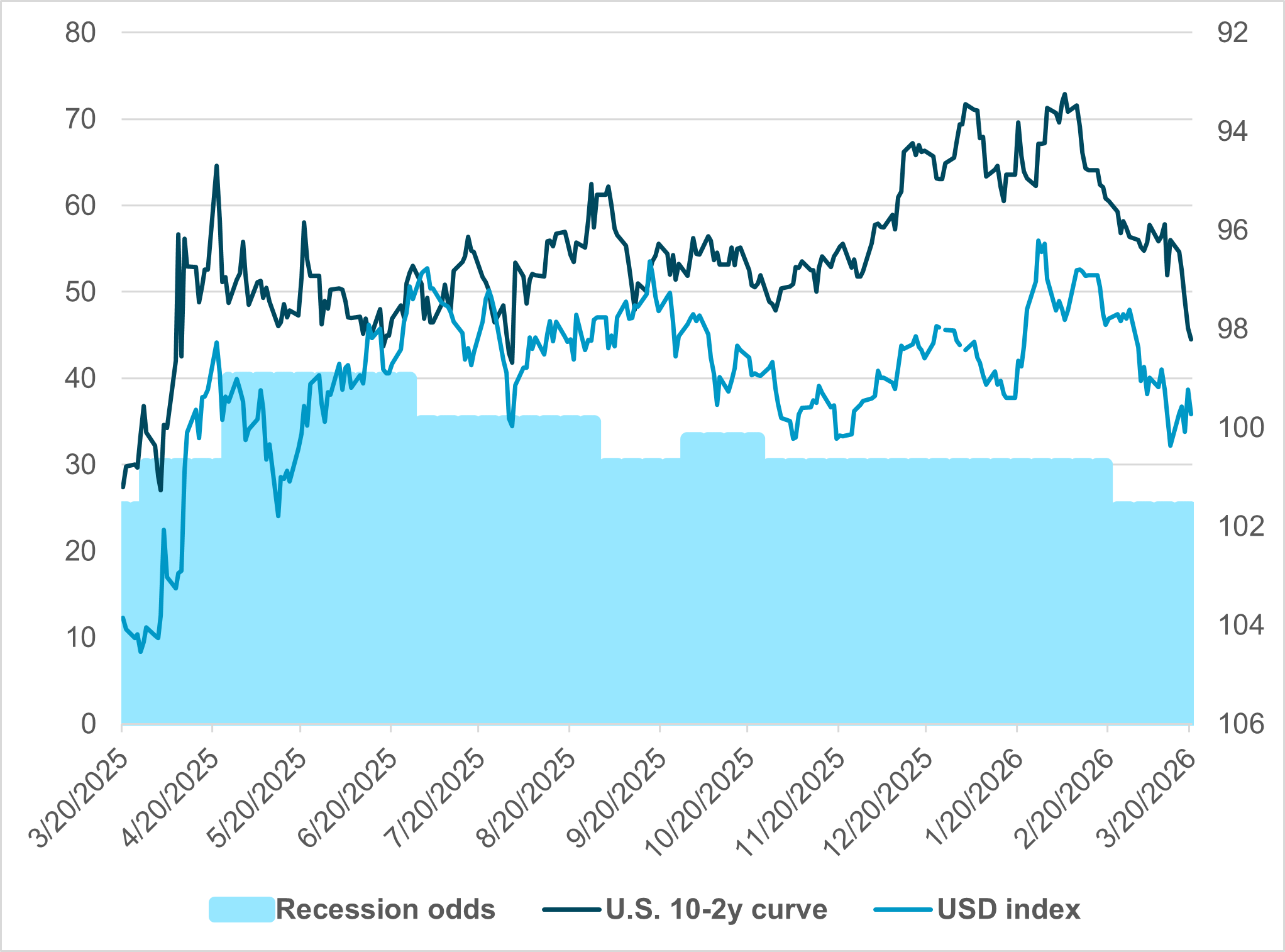 EXHIBIT #1: U.S. 10-2Y BOND YIELD CURVE AND USD INDEX