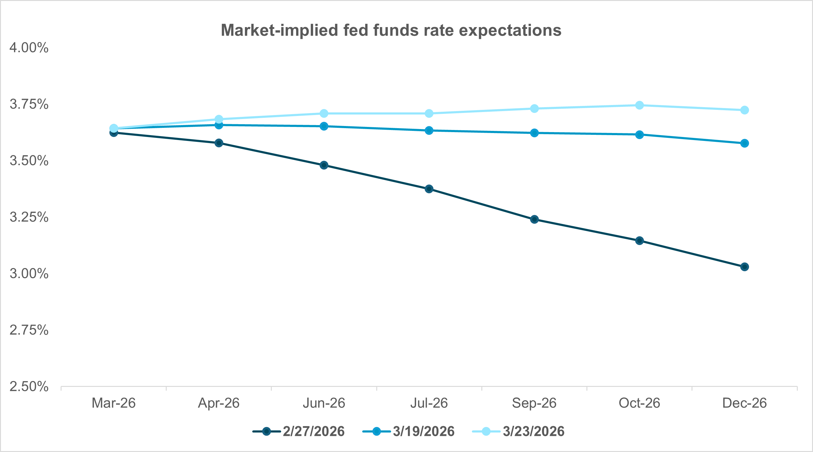EXHIBIT #1:  SWIFT REPRICING OF FED EXPECTATIONS