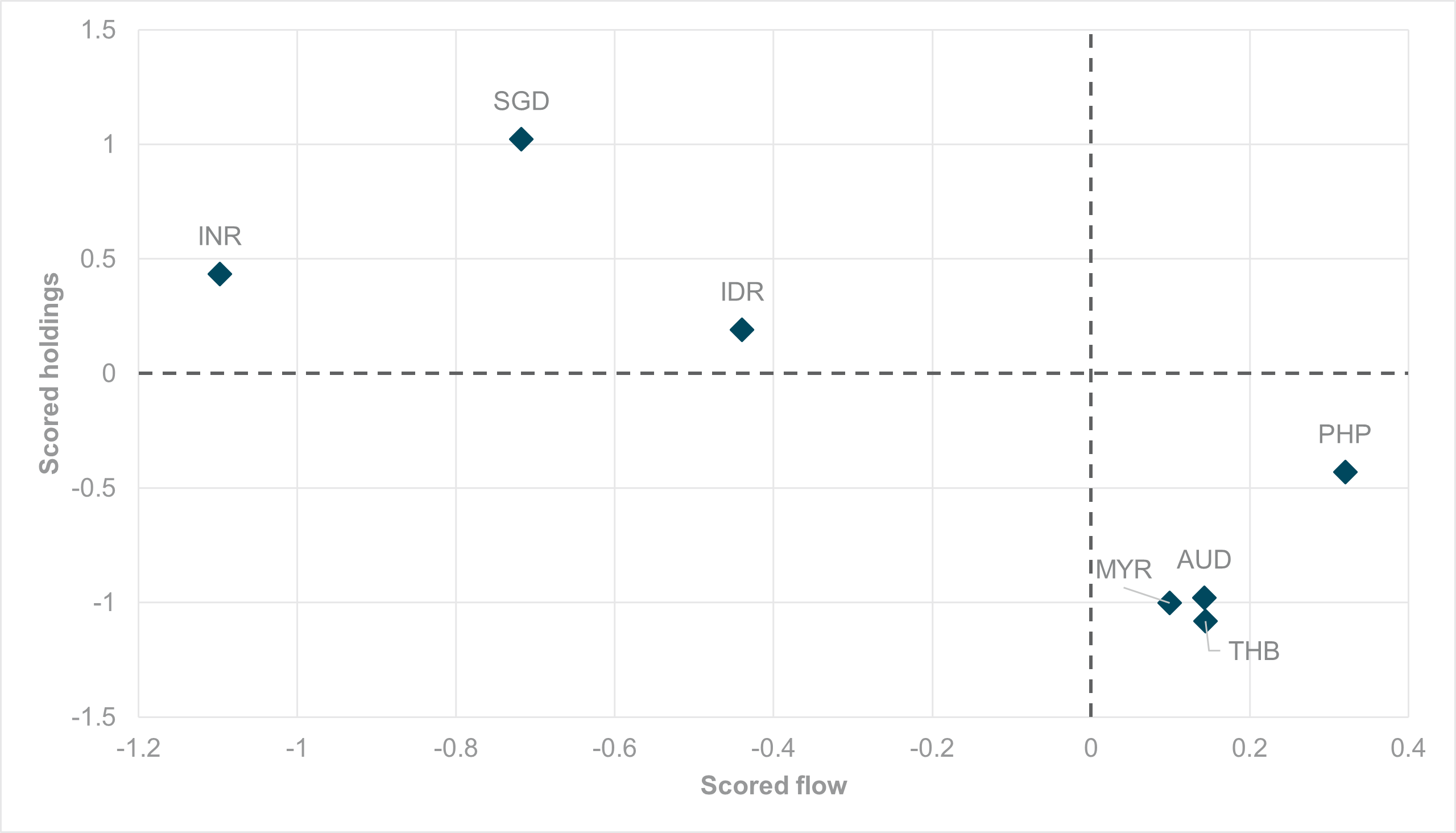 EXHIBIT #1: MONTHLY AVERAGE HOLDINGS VS. AVERAGE FLOWS, ASEAN CURRENCIES AND AUD