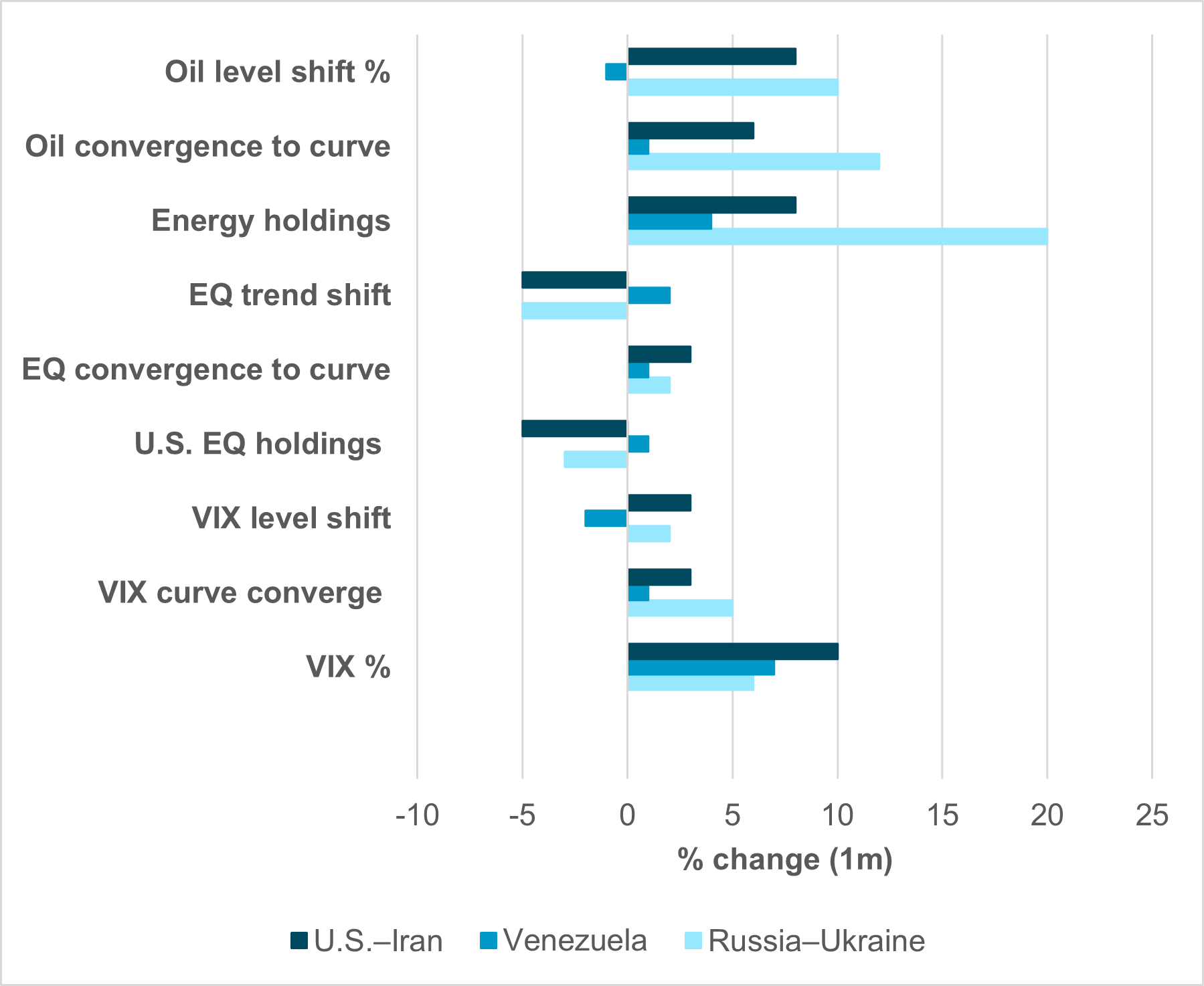 EXHIBIT #1: U.S. EQUITY HOLDINGS, S&P 500, VIX AND BRENT OIL