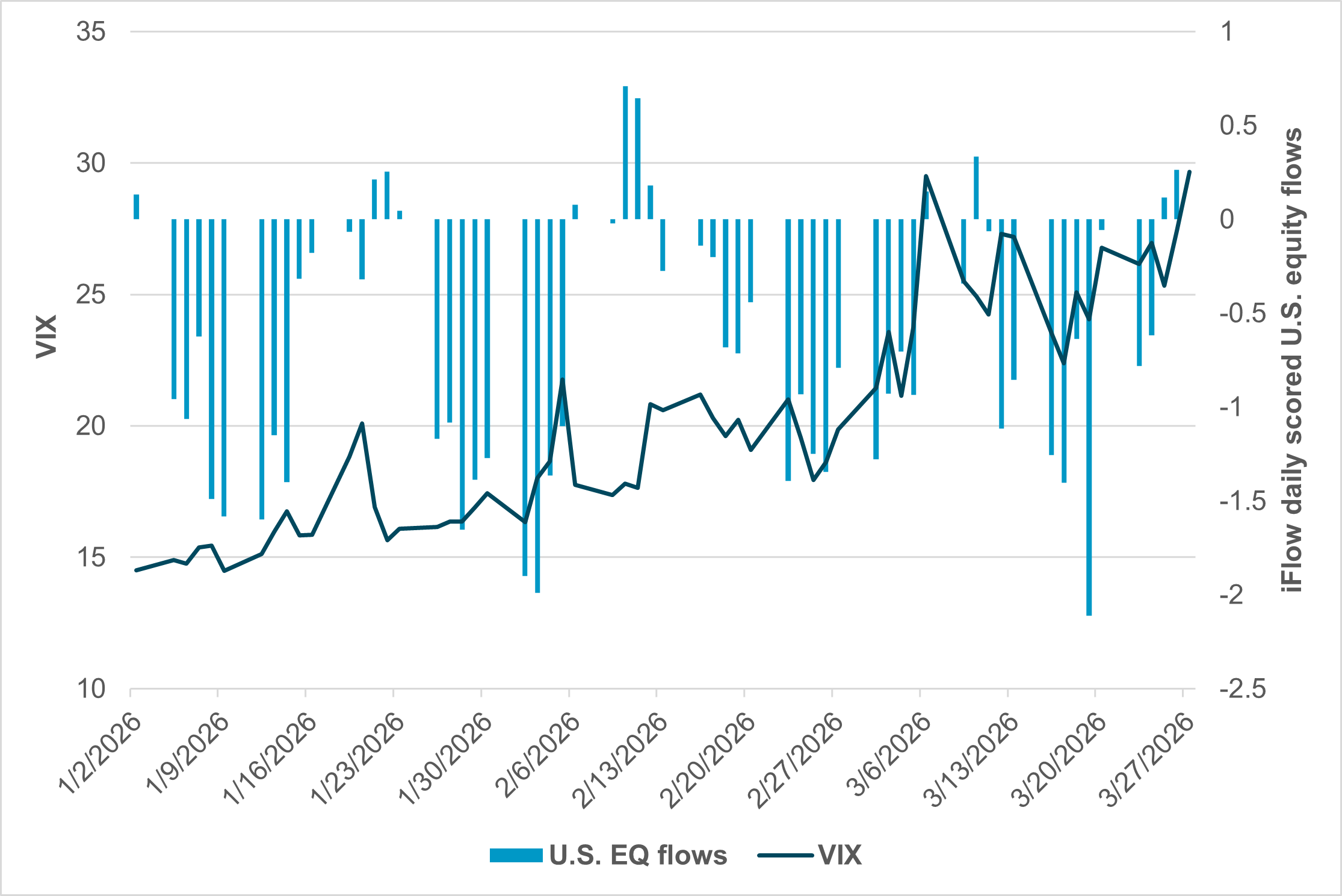 EXHIBIT #1: U.S. VIX VS. IFLOW DAILY U.S. EQUITY FLOWS