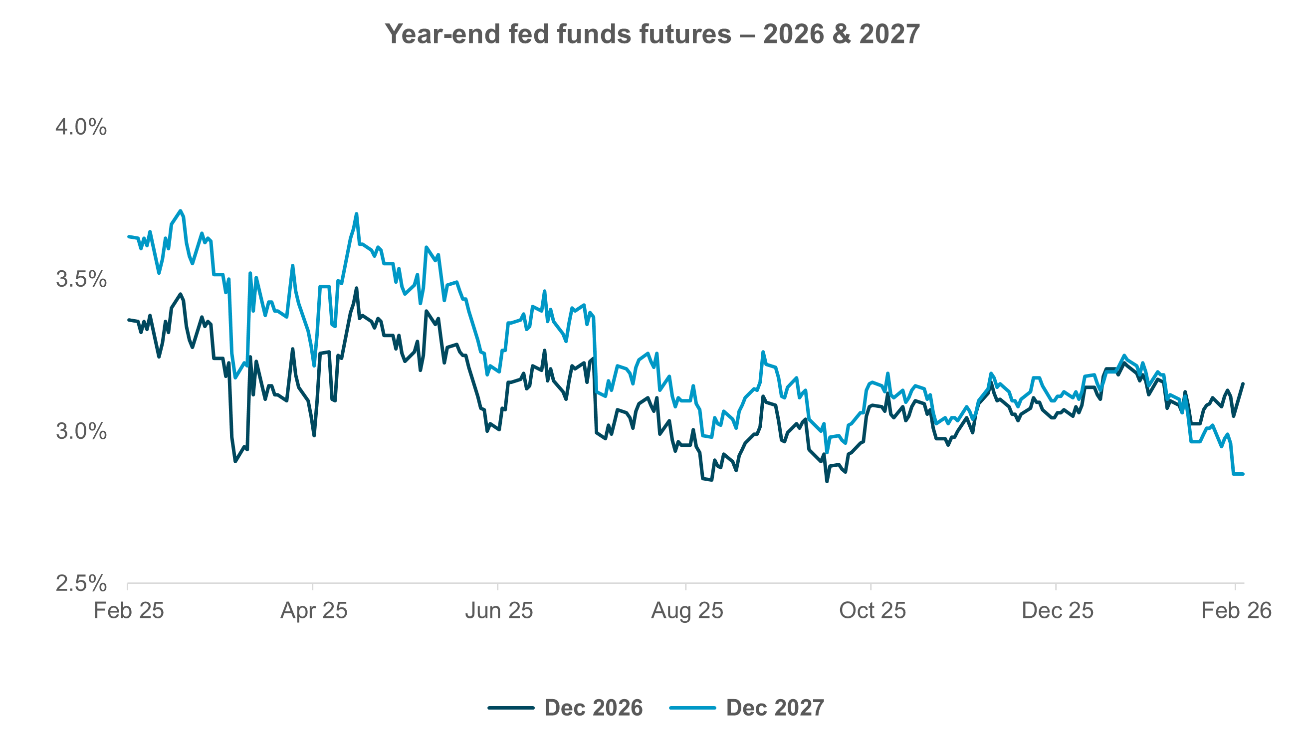 EXHIBIT #1: RATE EXPECTATIONS STEADY