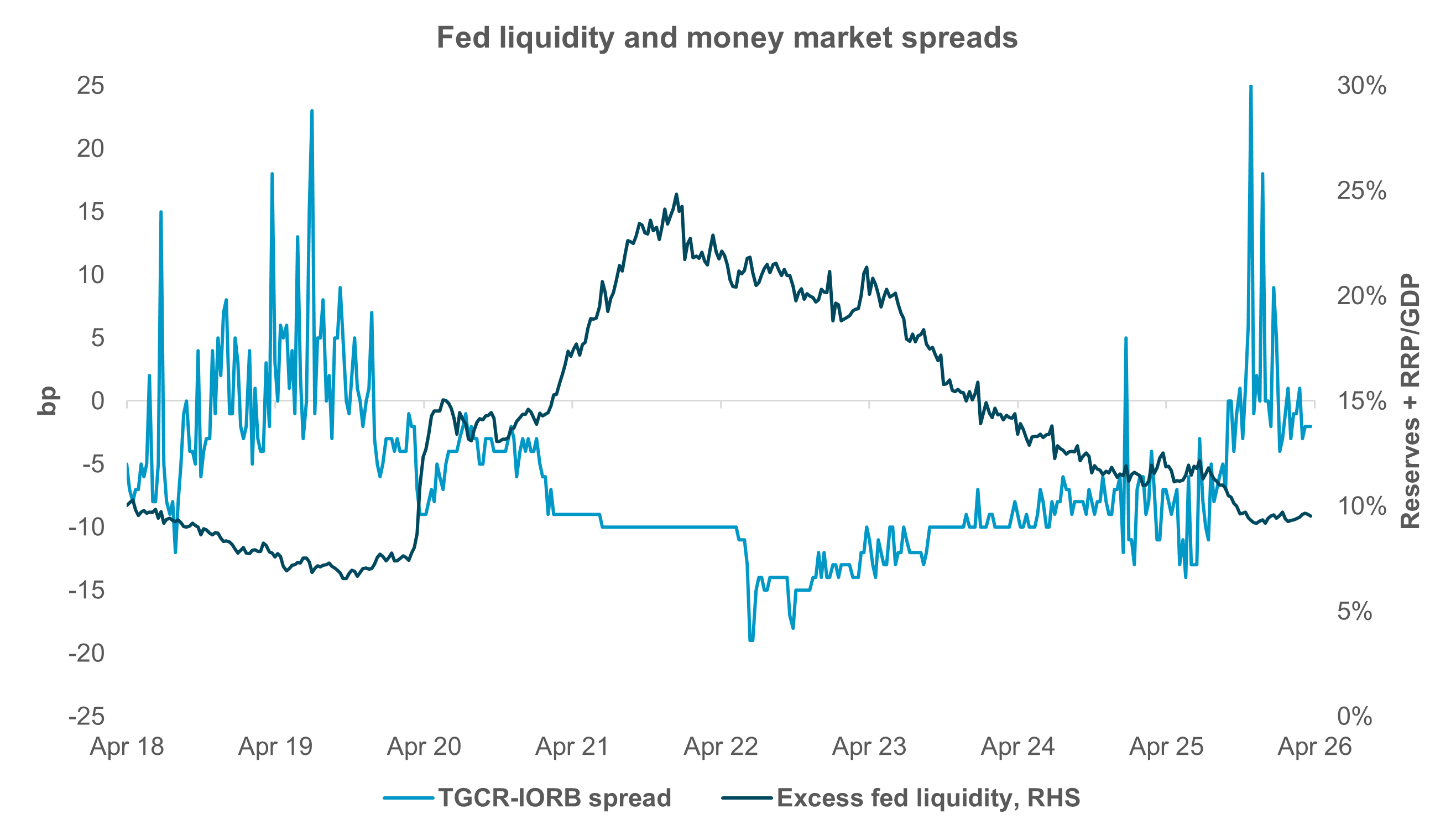 EXHIBIT #1:  SMALLER FED BALANCE SHEET, TIGHTER MONEY MARKETS 