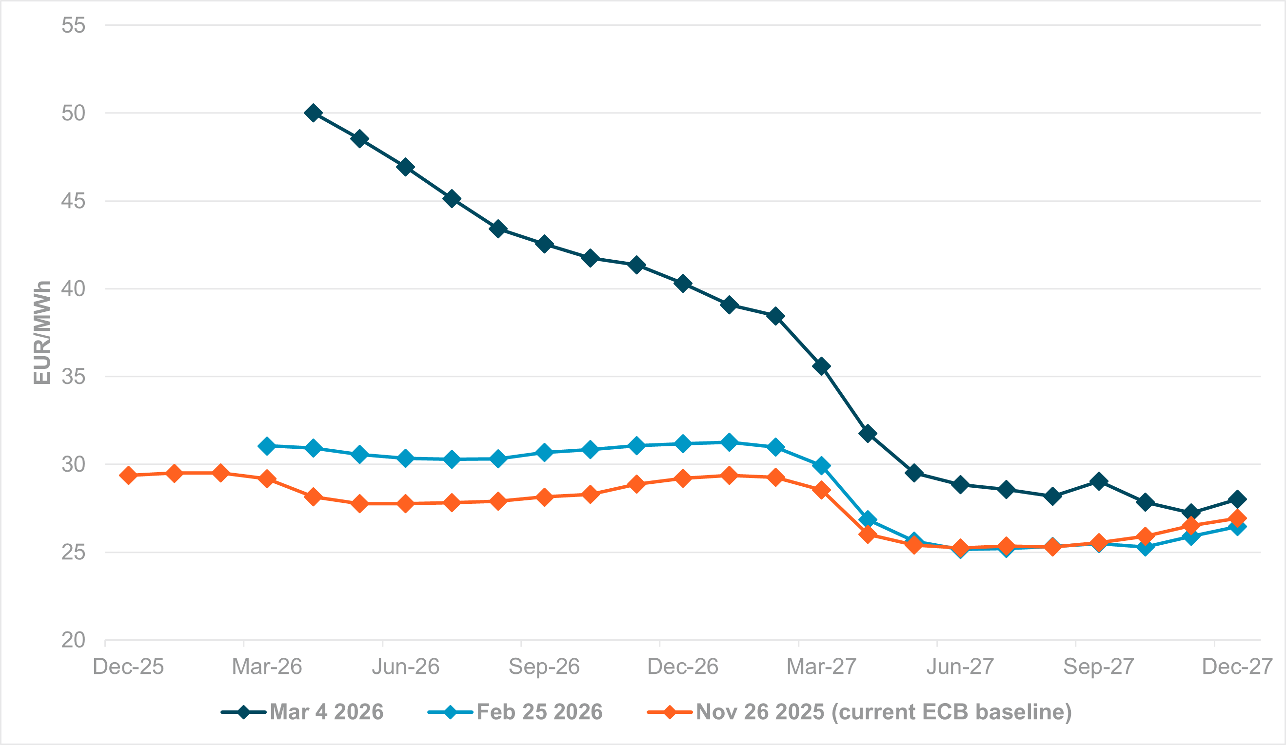 EXHIBIT #1: NETHERLANDS TTF NATURAL GAS FUTURES CURVE EVOLUTION