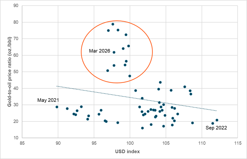 EXHIBIT #1: USD AND THE GOLD-OIL RATIO SINCE 2020