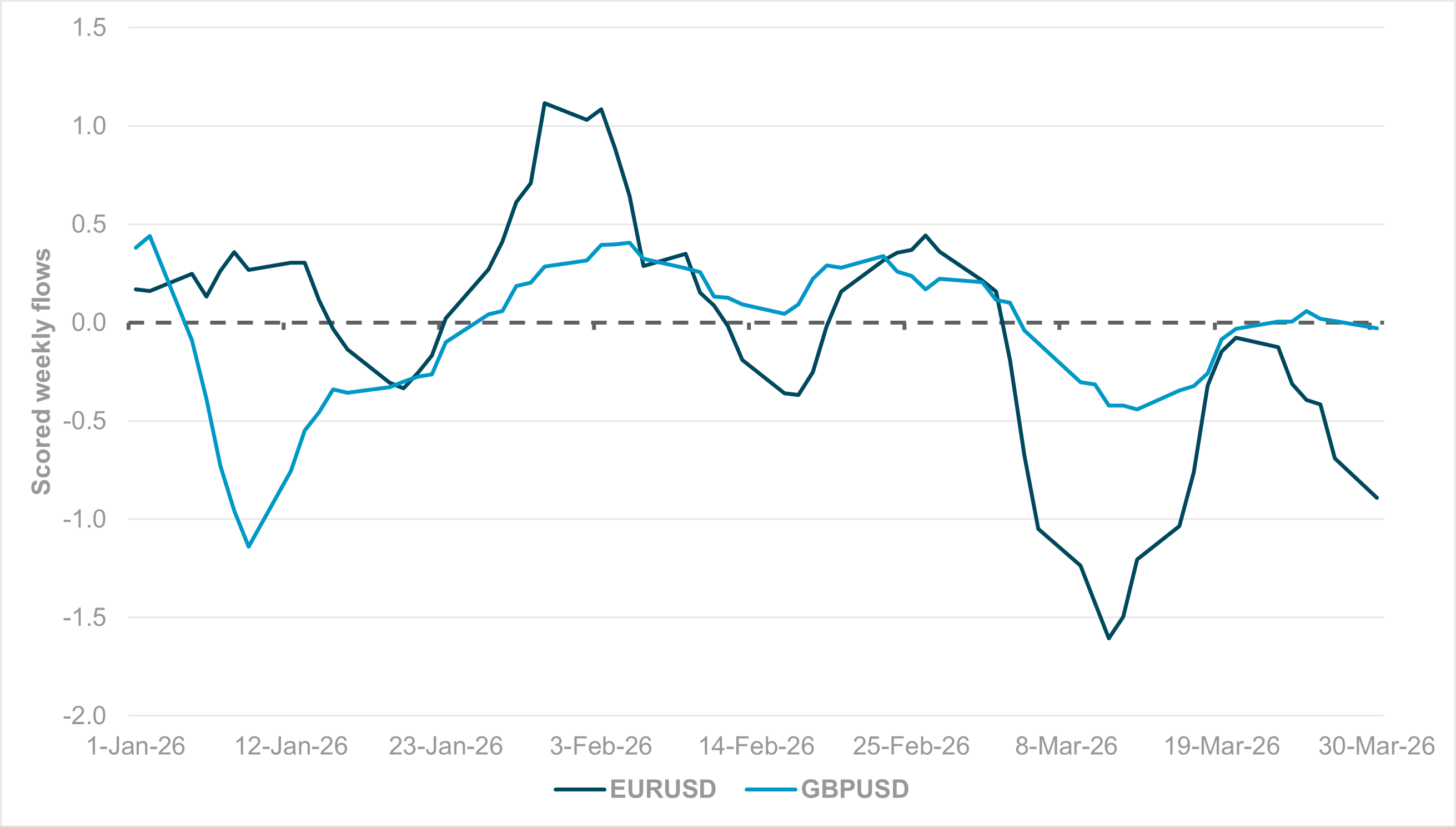 EXHIBIT #1: SCORED WEEKLY FLOWS, EURUSD VS. GBPUSD