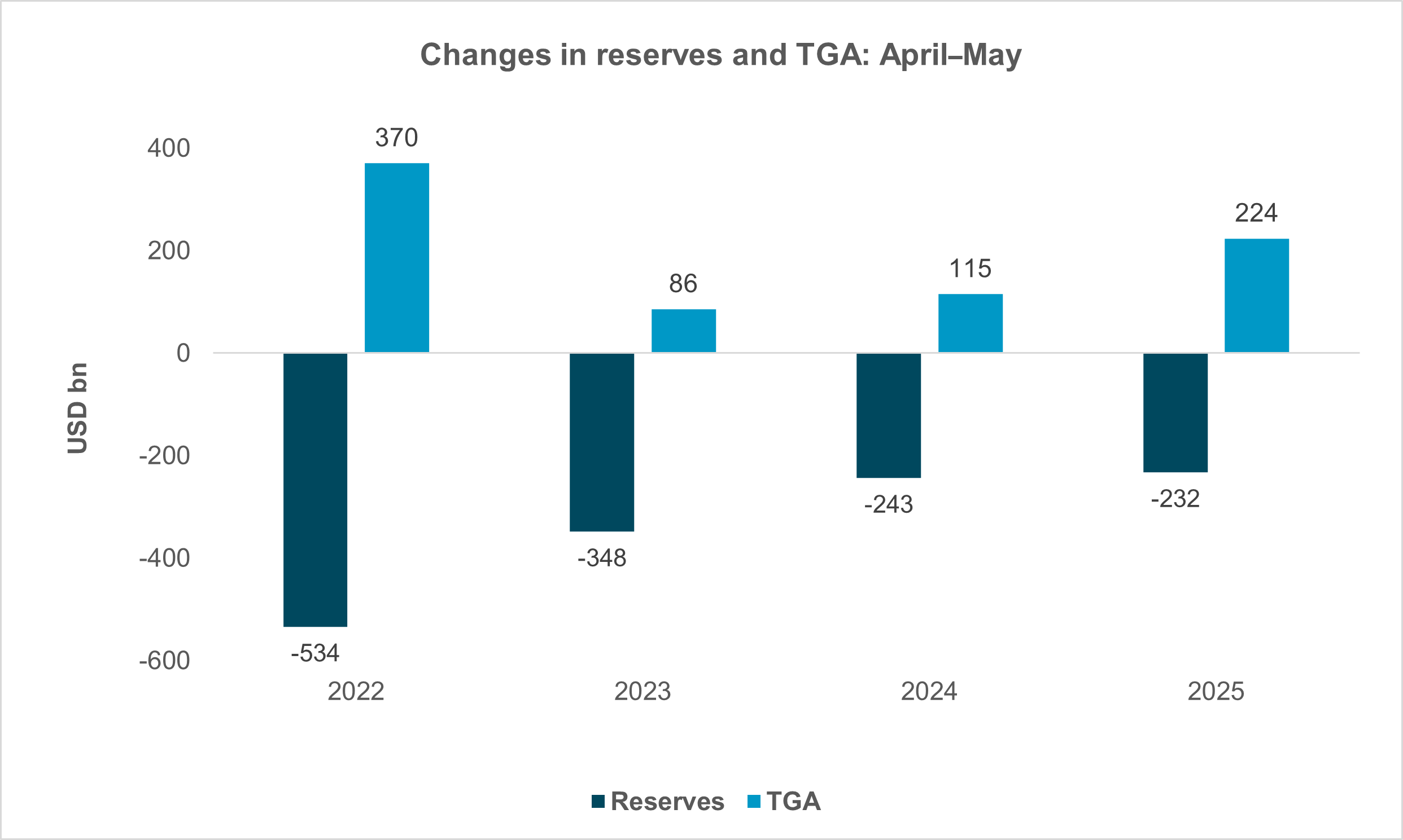 EXHIBIT #1:  APRIL MEANS FALLING RESERVES AND A RISING TGA