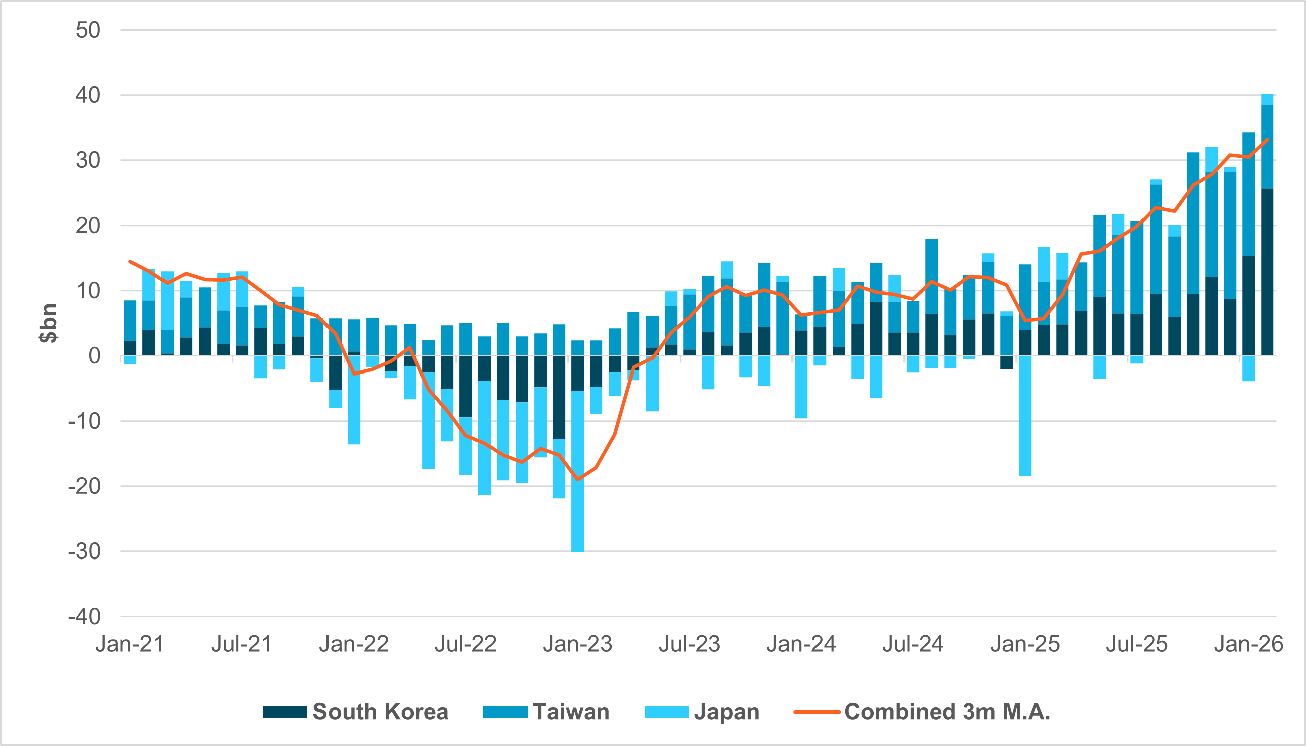 EXHIBIT #1: MONTHLY TRADE BALANCE – SOUTH KOREA, TAIWAN AND JAPAN