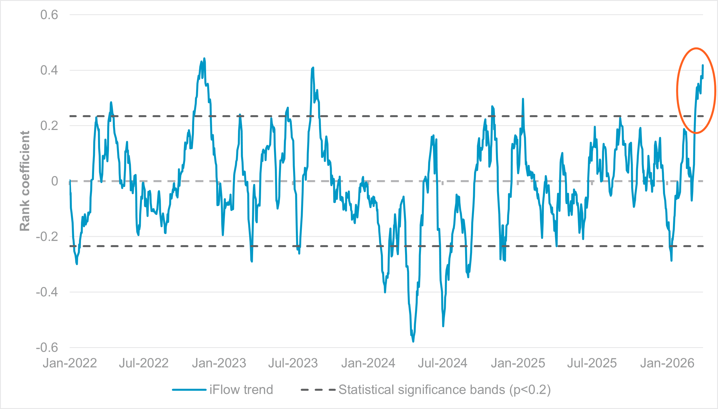 EXHIBIT #1: IFLOW TREND AT THREE-YEAR HIGHS, BUT NO SIGN OF MEAN REVERSION
