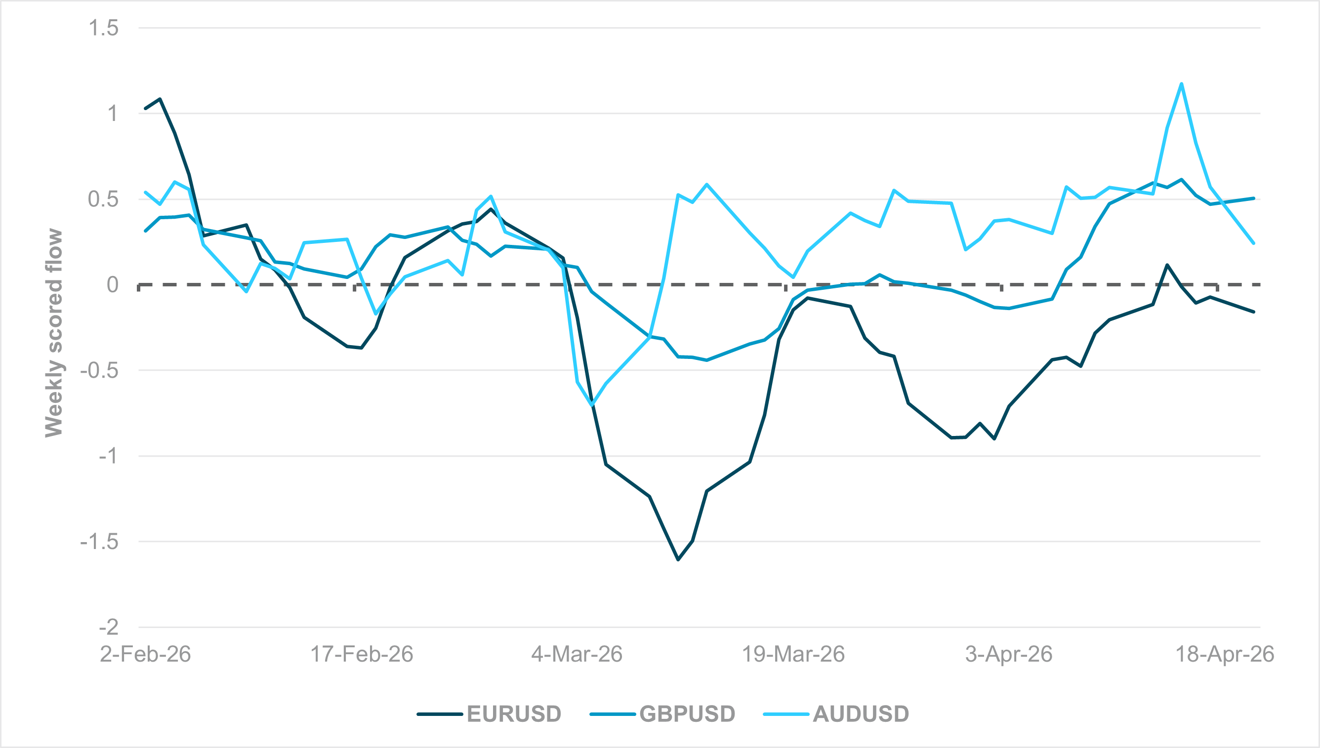 EXHIBIT #1: WEEKLY SCORED FLOWS IN EURUSD, GBPUSD AND AUDUSD