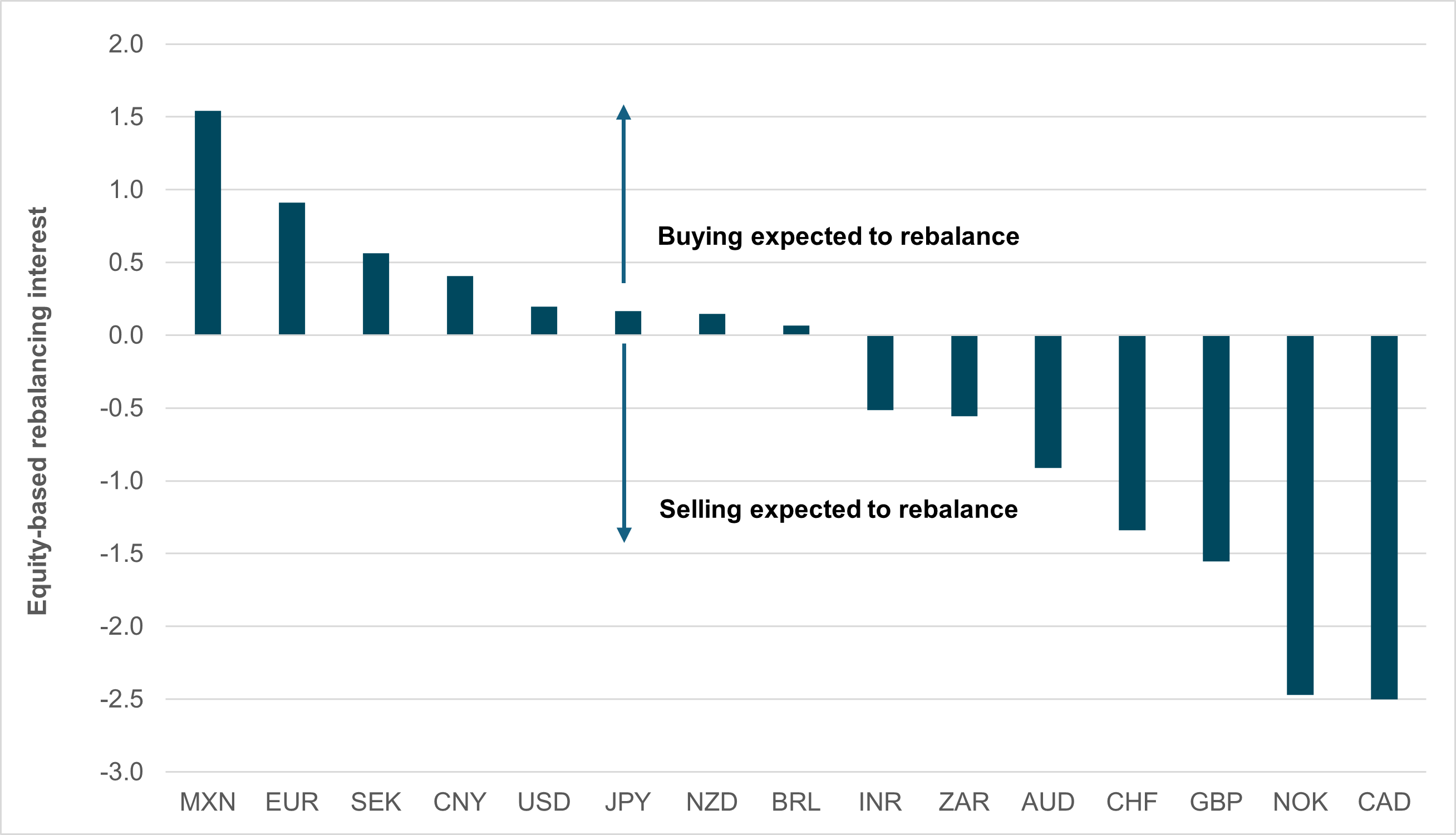 EXHIBIT #1: EXPECTED EQUITY REBALANCING FLOWS, END-APRIL