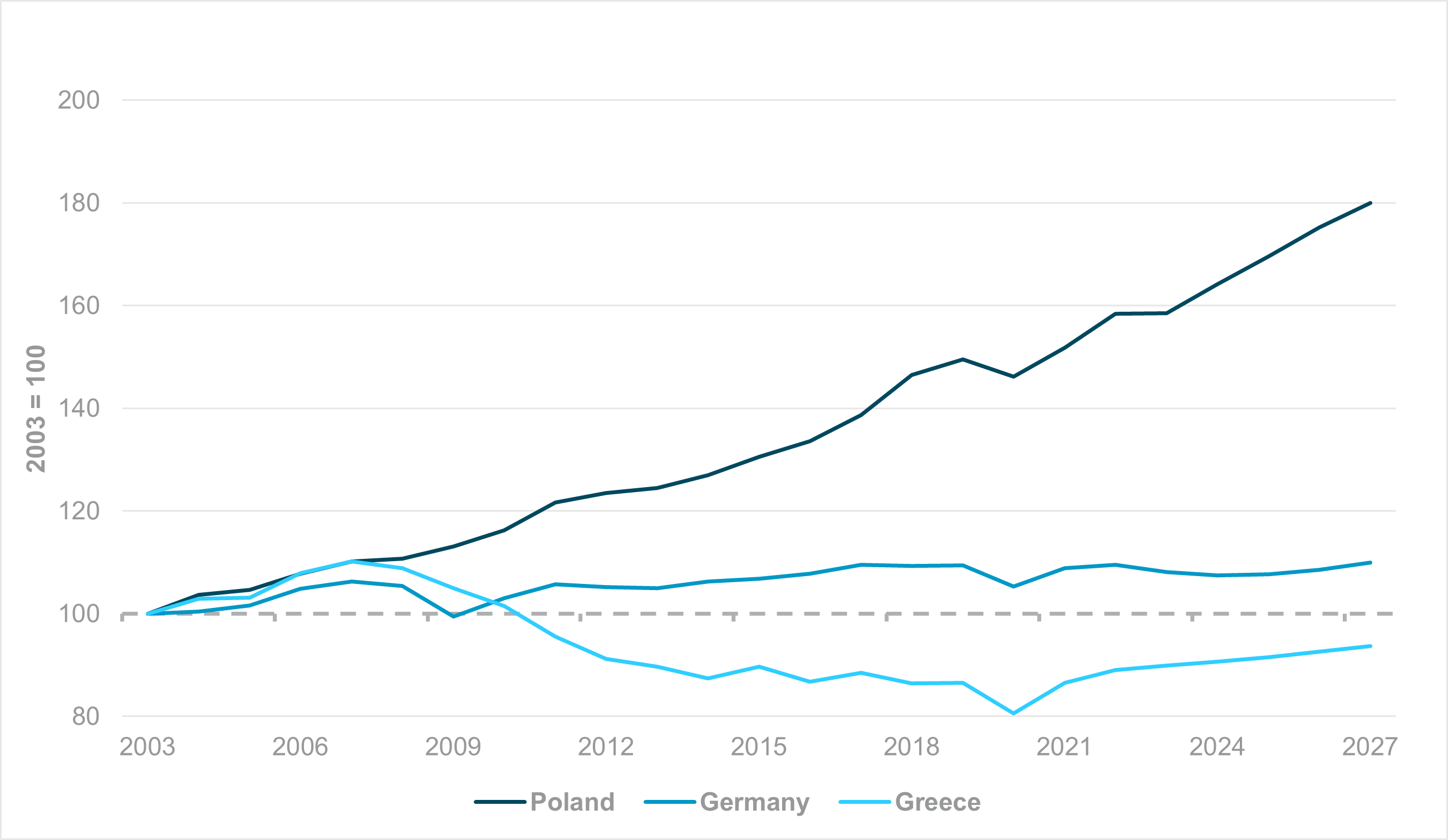 EXHIBIT #1: CHANGE IN LABOR PRODUCTIVITY, 2003 = 100