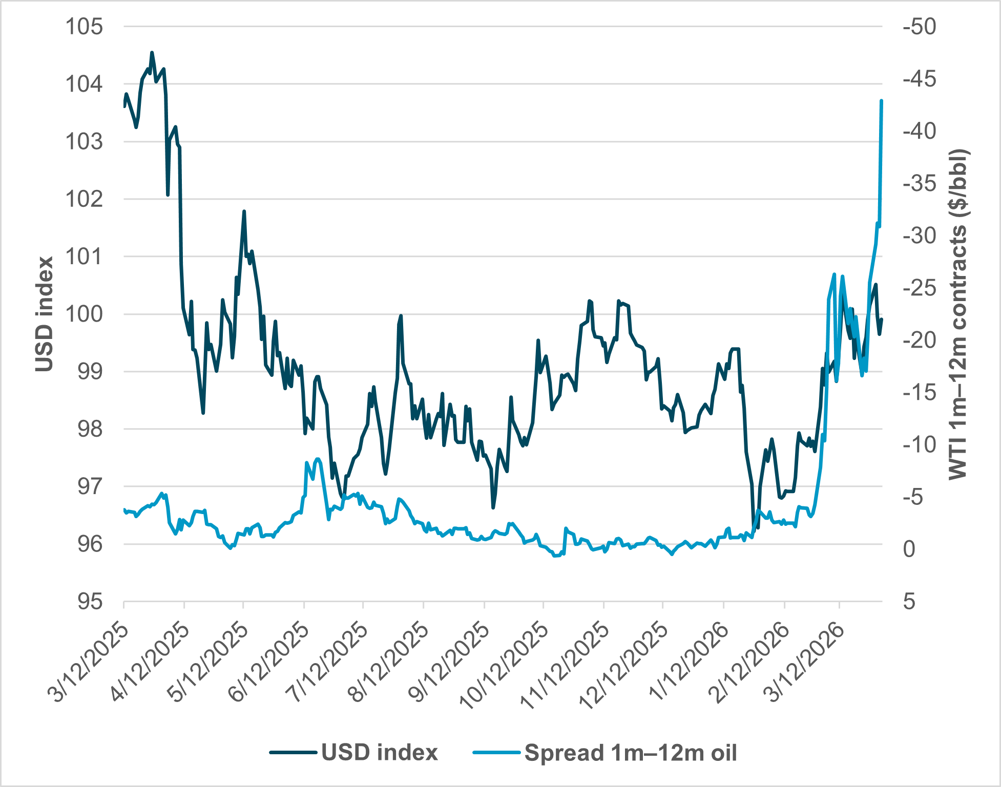 U.S. WTI 1m–12m contracts vs. USD index