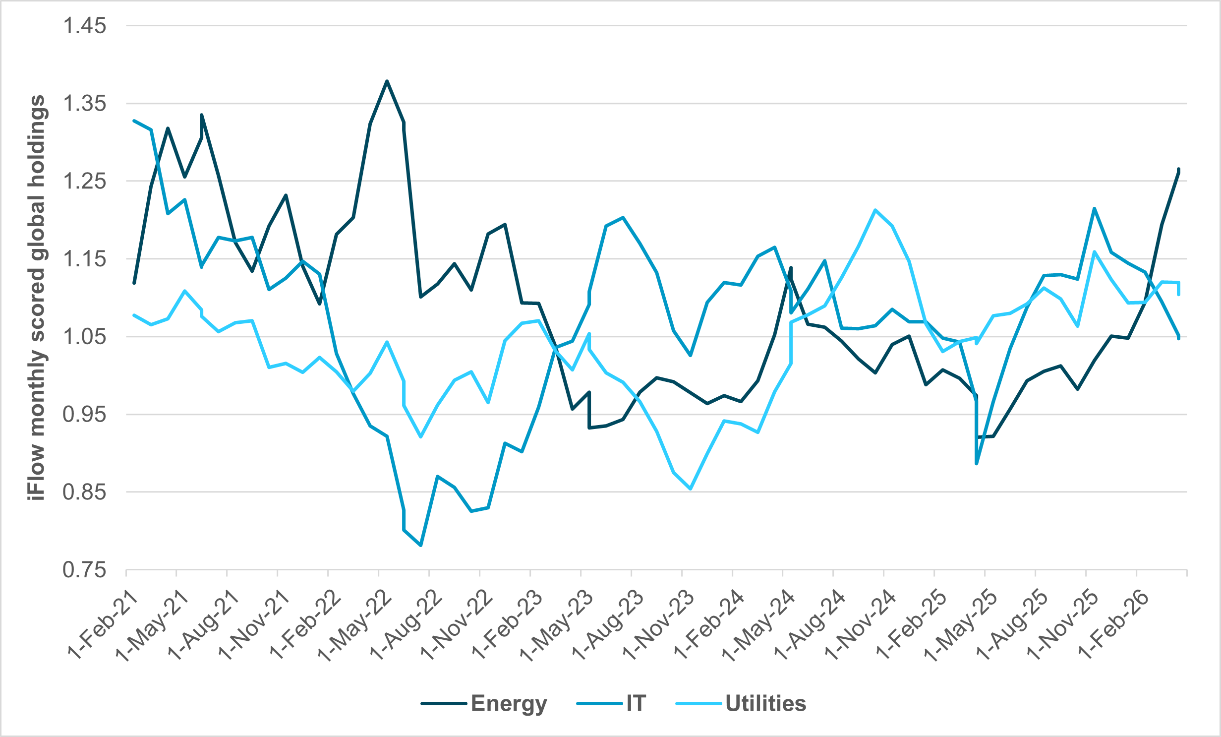 EXHIBIT #1: GLOBAL SECTOR HOLDINGS – ENERGY, IT, UTILITIES