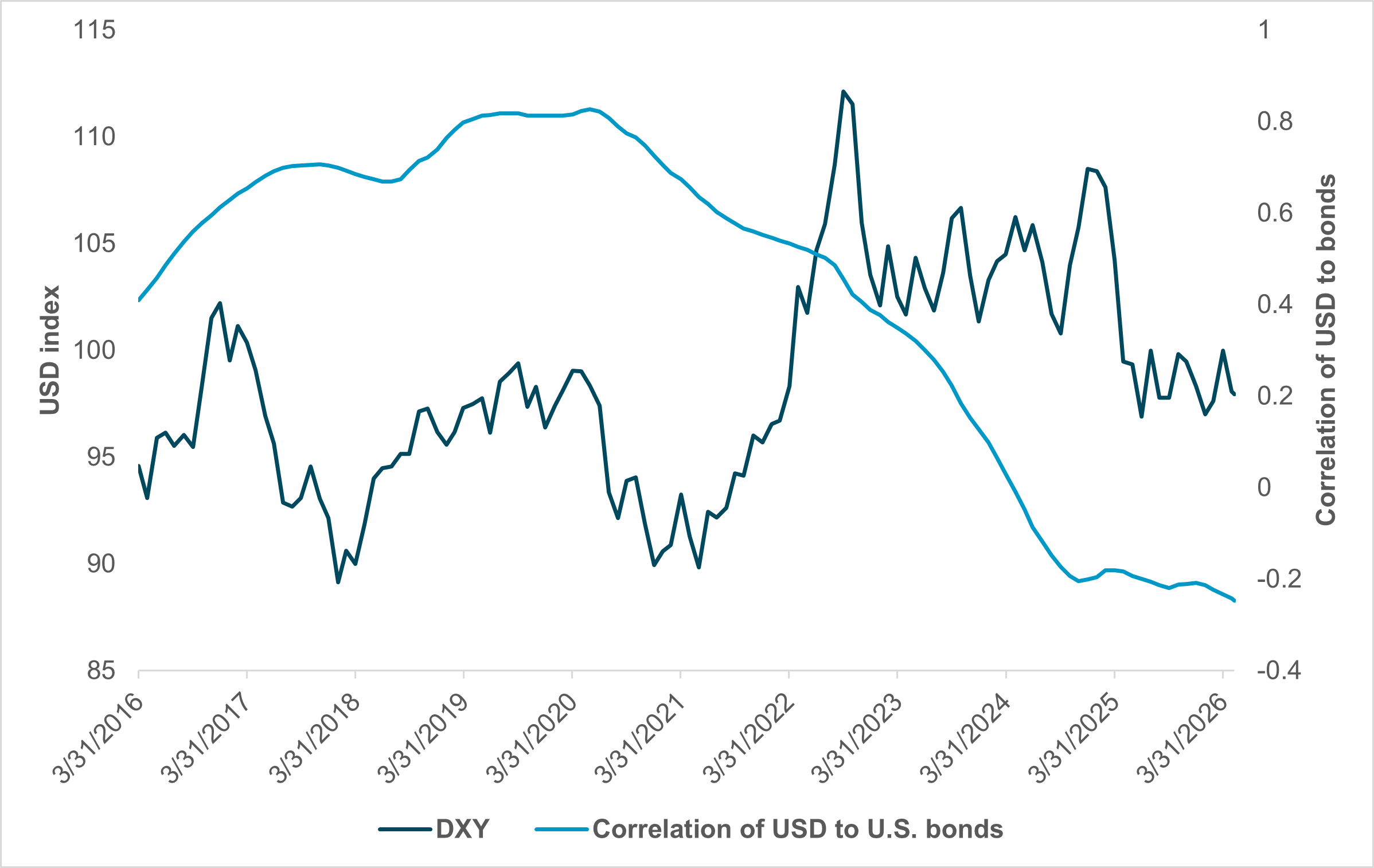 Exhibit 1: USD INDEX VS. U.S. AGGREGATE BOND CORRELATION