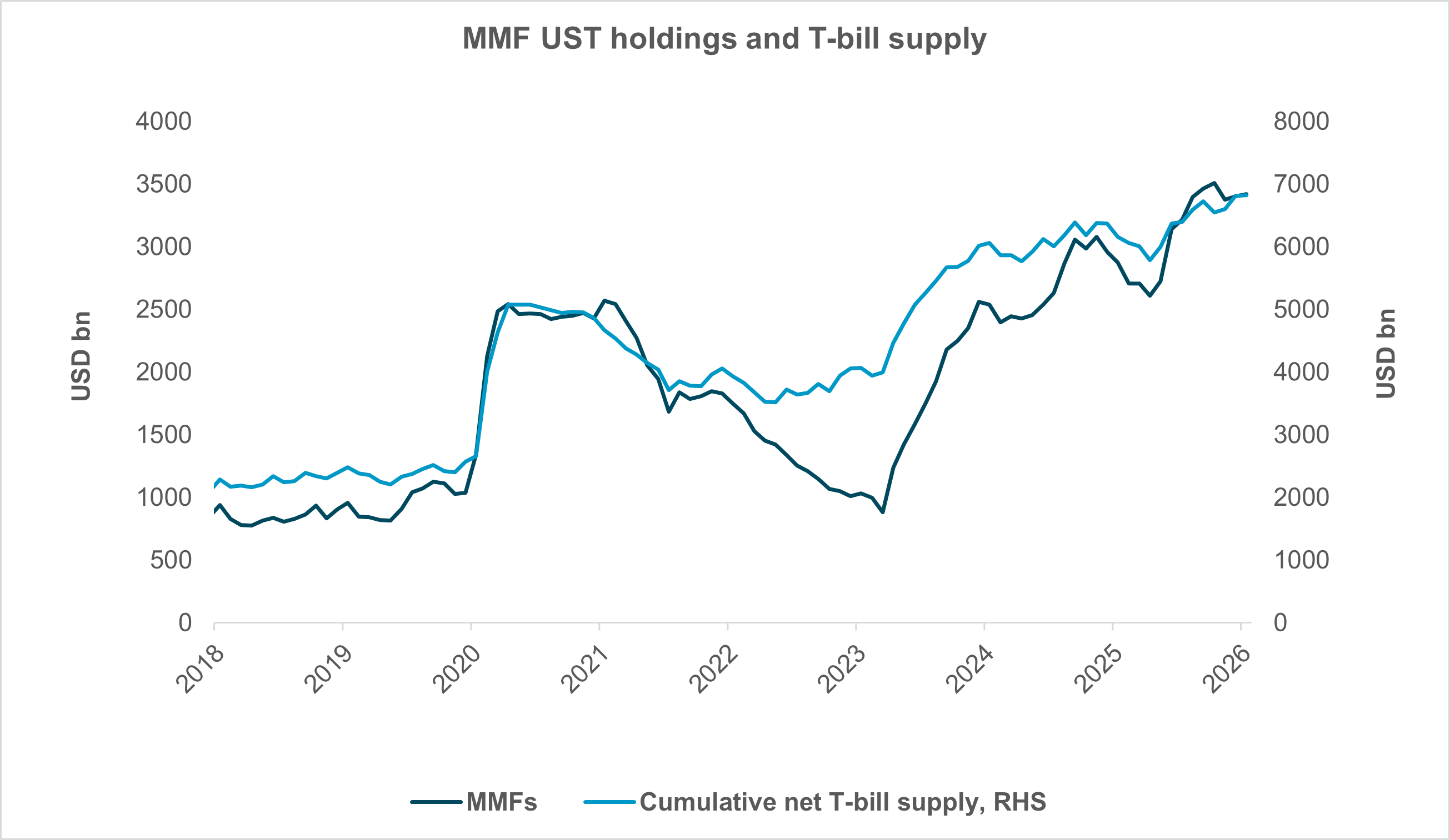 EXHIBIT #1:  MMFS ARE QUITE HAPPY TO DEPLOY CASH INTO BILLS