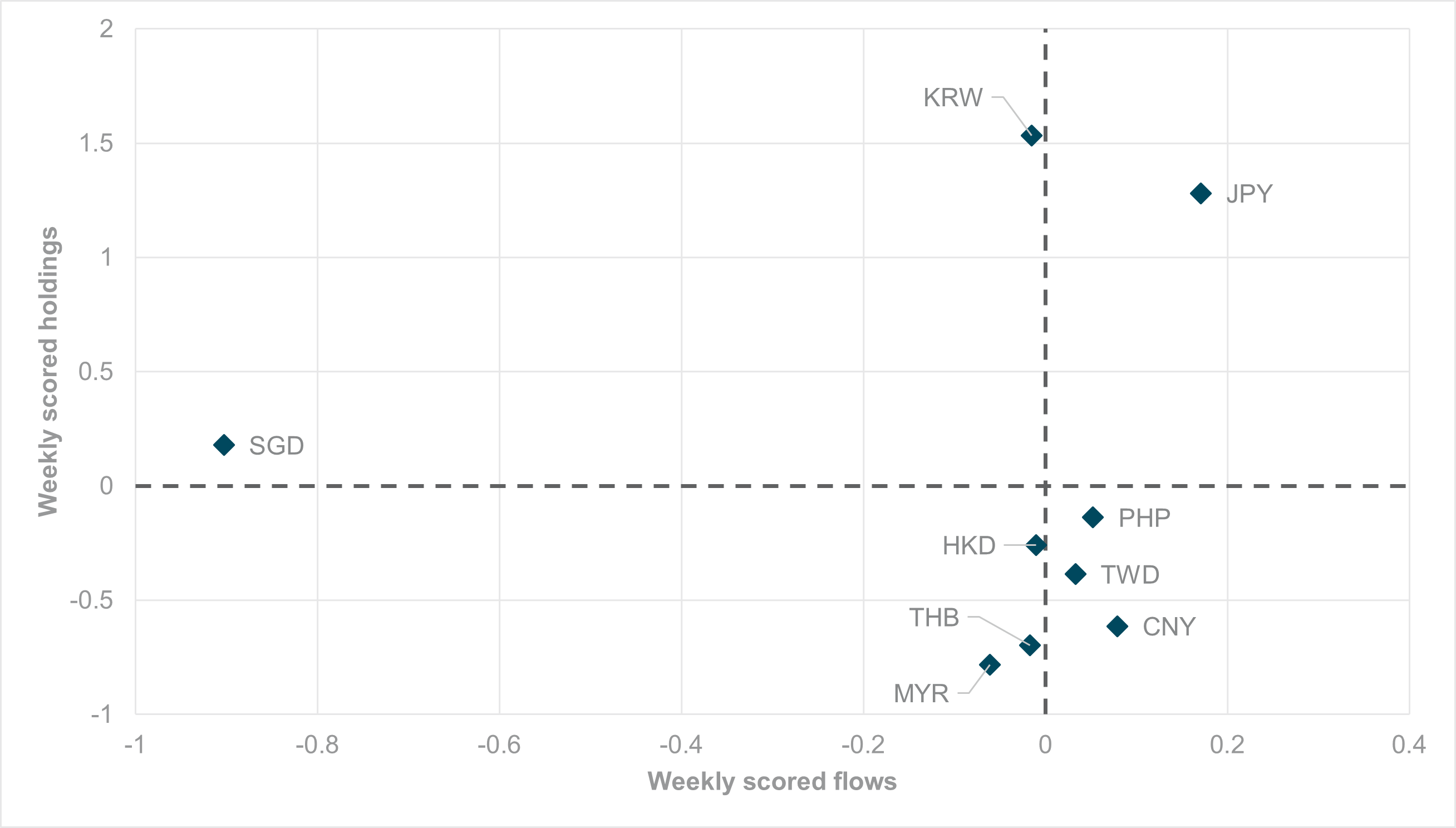 EXHIBIT #1: WEEKLY SCORED HOLDINGS VS. FLOWS AS OF MAY 8, APAC FUNDERS ONLY