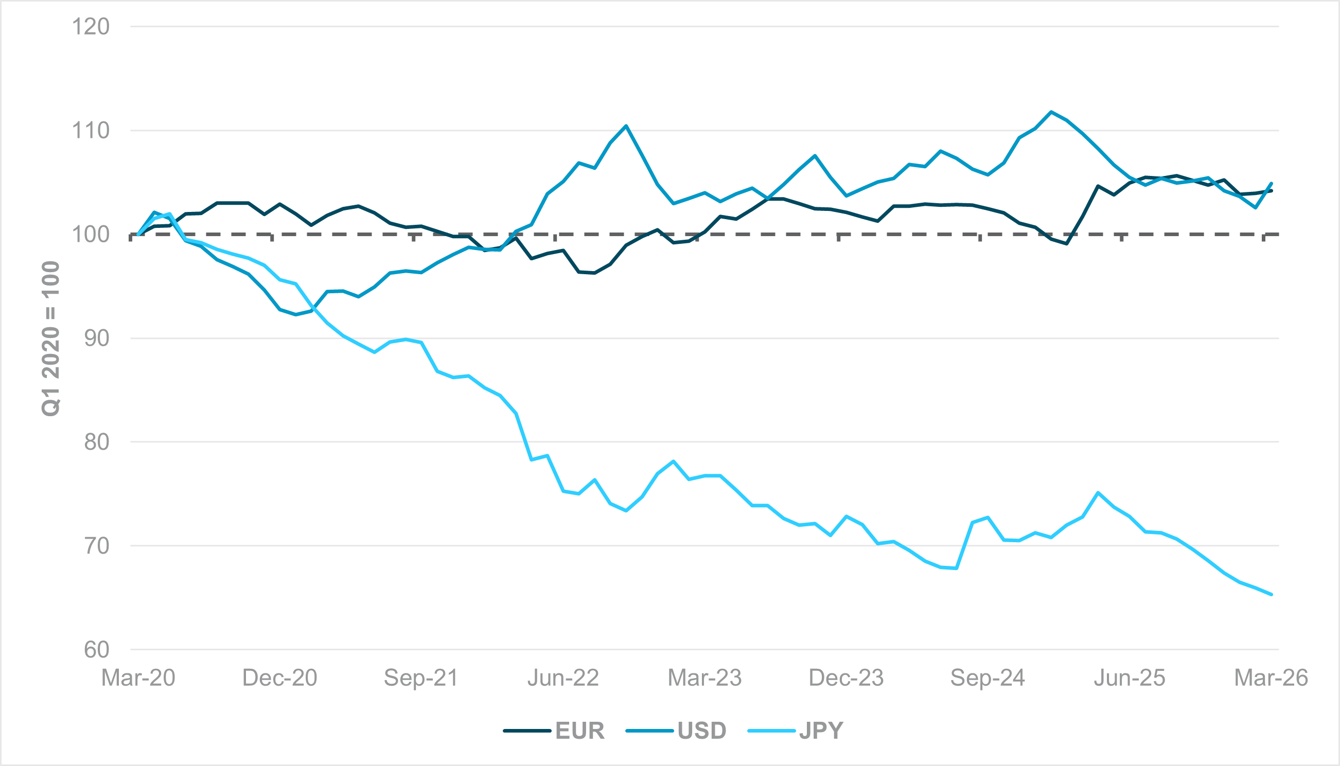 EXHIBIT #1: EUR, USD AND JPY REERS, Q1 2020 = 100