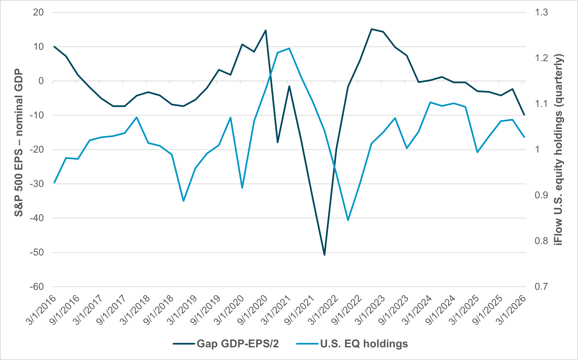 EXHIBIT #1: S&P 500 EPS vs. nominal GDP and U.S. equity holdings