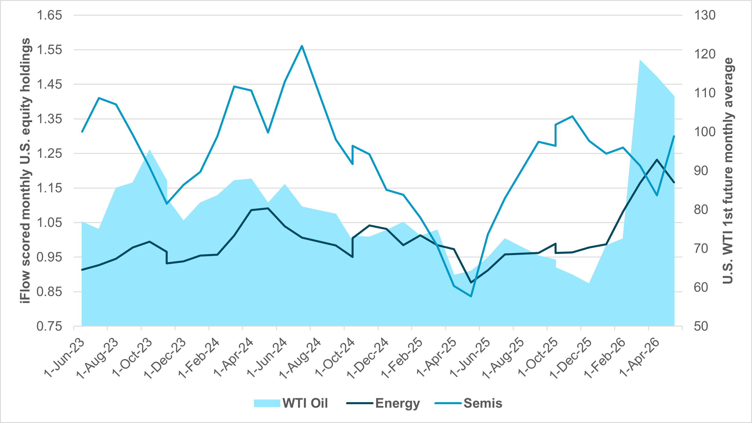 EXHIBIT #1: SEMICONDUCTOR VS. ENERGY EQUITY HOLDINGS AND ETF PRICES