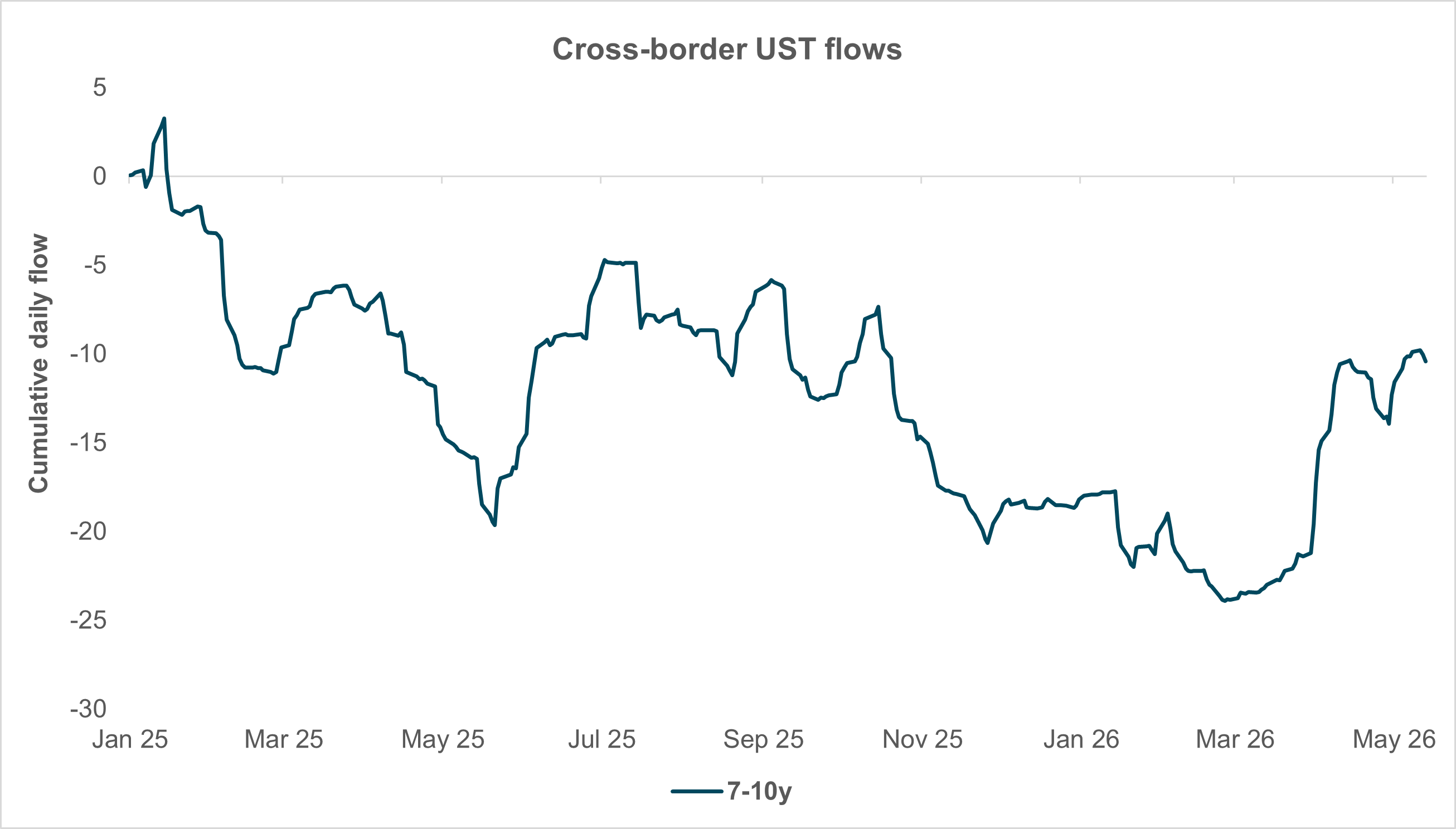 EXHIBIT #1:  FOREIGN UST DEMAND WEAK – POTENTIALLY GETTING WEAKER