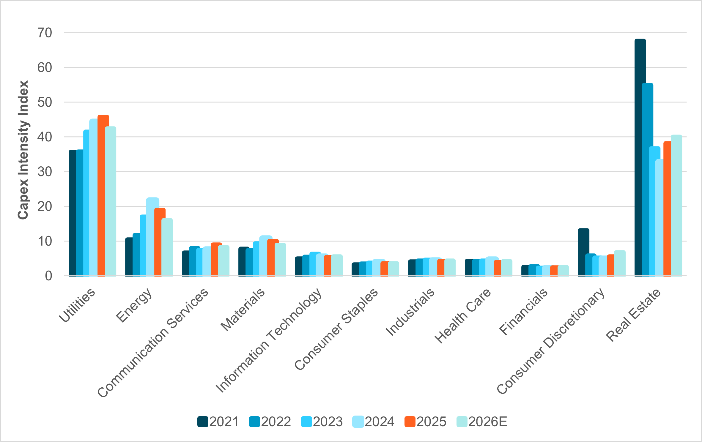 EXHIBIT #2: U.S. S&P 500 SECTOR CAPEX INTENSITY
