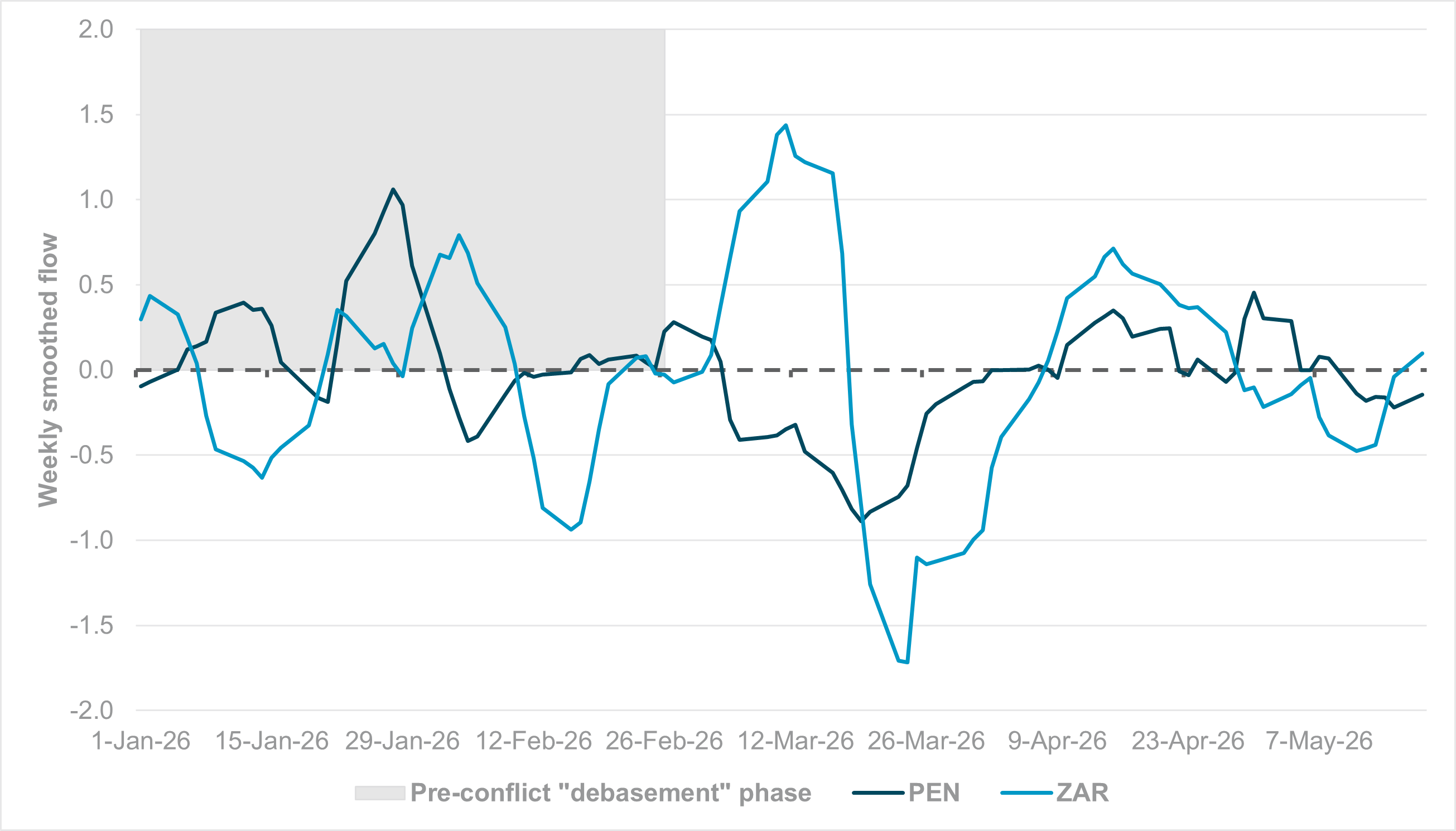 EXHIBIT #1: WEEKLY SMOOTHED FLOW, PEN AND ZAR 