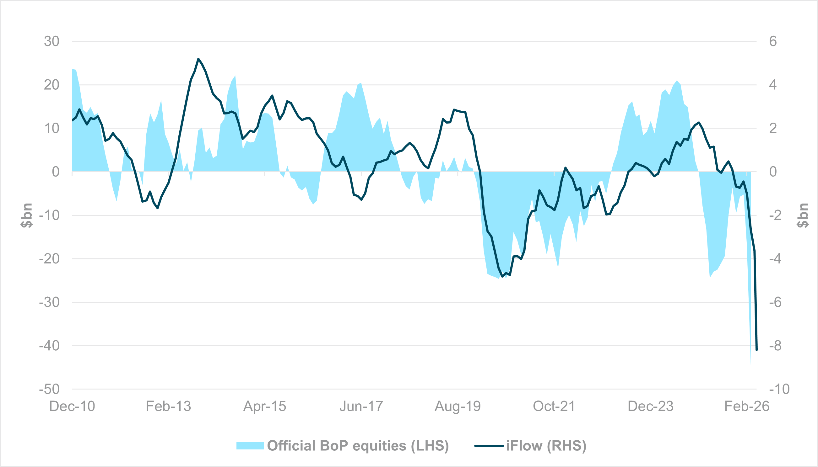 EXHIBIT #1: ROLLING 12-MONTH EQUITY OUTFLOWS FROM SOUTH KOREA