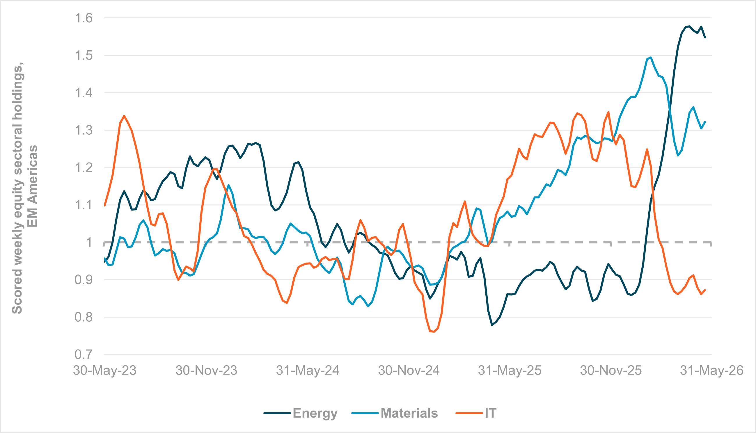 EXHIBIT #1: IFLOW WEEKLY HOLDINGS IN ENERGY, MATERIALS AND IT