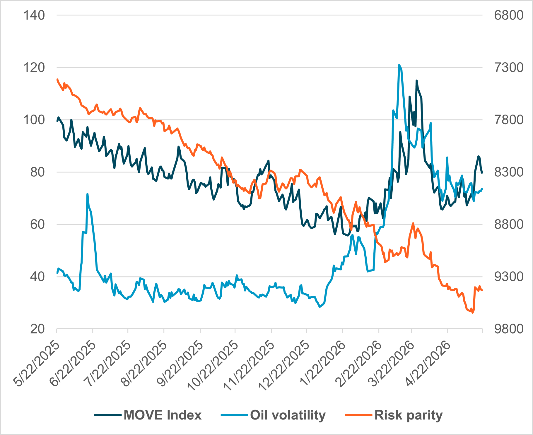 EXHIBIT #1: RISK PARITY RETURNS VS. OIL AND BOND MARKET VOLATILITY