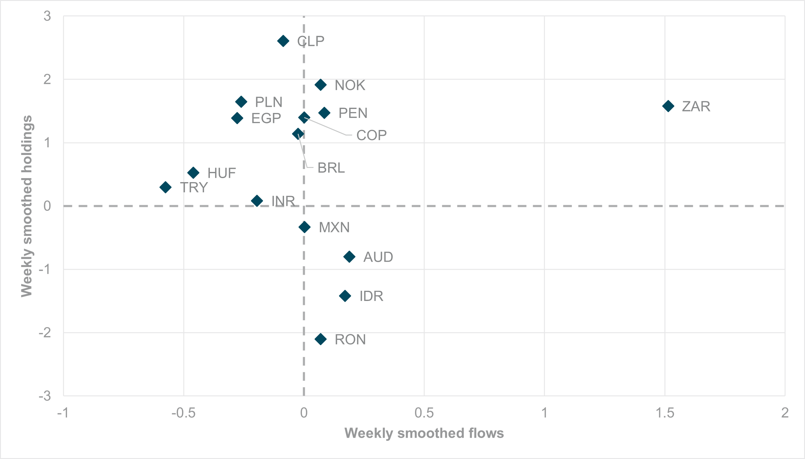 EXHIBIT #1: WEEKLY SMOOTHED FLOW VS. HOLDINGS, G10 AND EM CARRY CURRENCIES