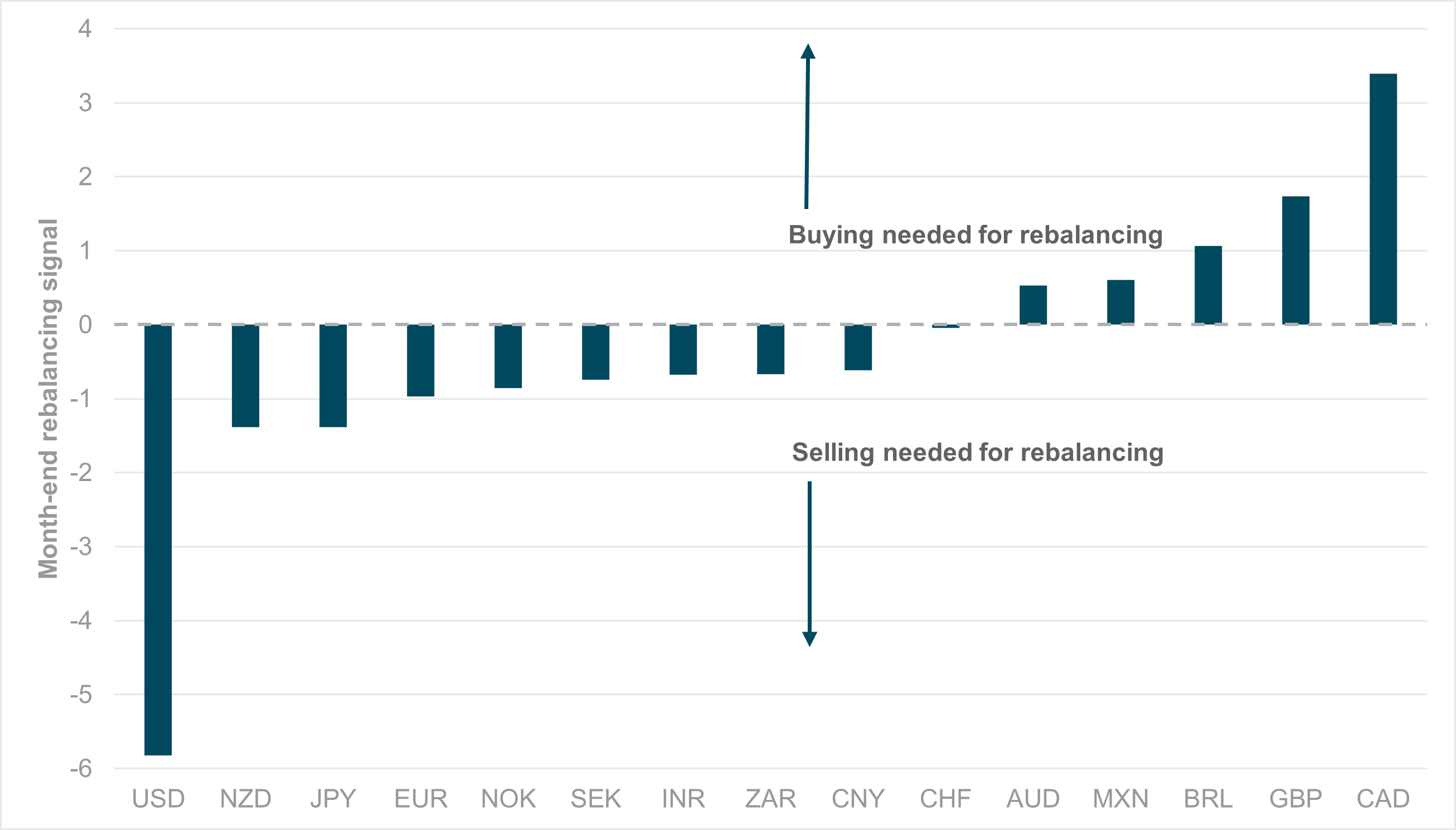 EXHIBIT #1: MONTH-END REBALANCING SCORES, BASED ON REALIZED FX FLOWS AND EQUITY PERFORMANCE