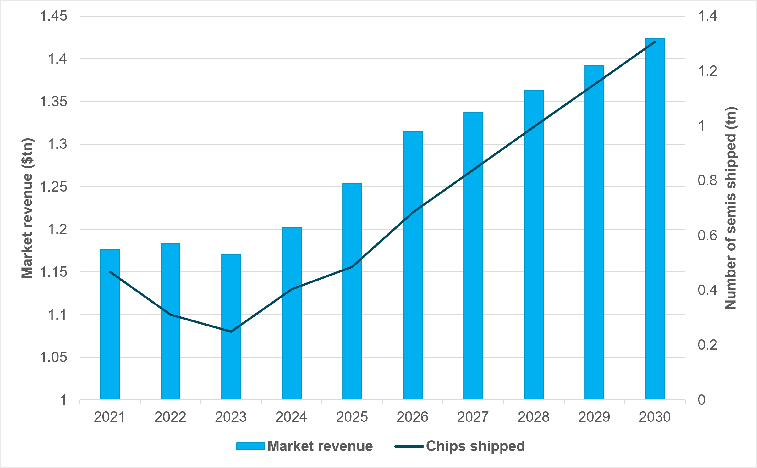 EXHIBIT #1: SEMICONDUCTORS SHIPPED ANNUALLY VS. MARKET REVENUE