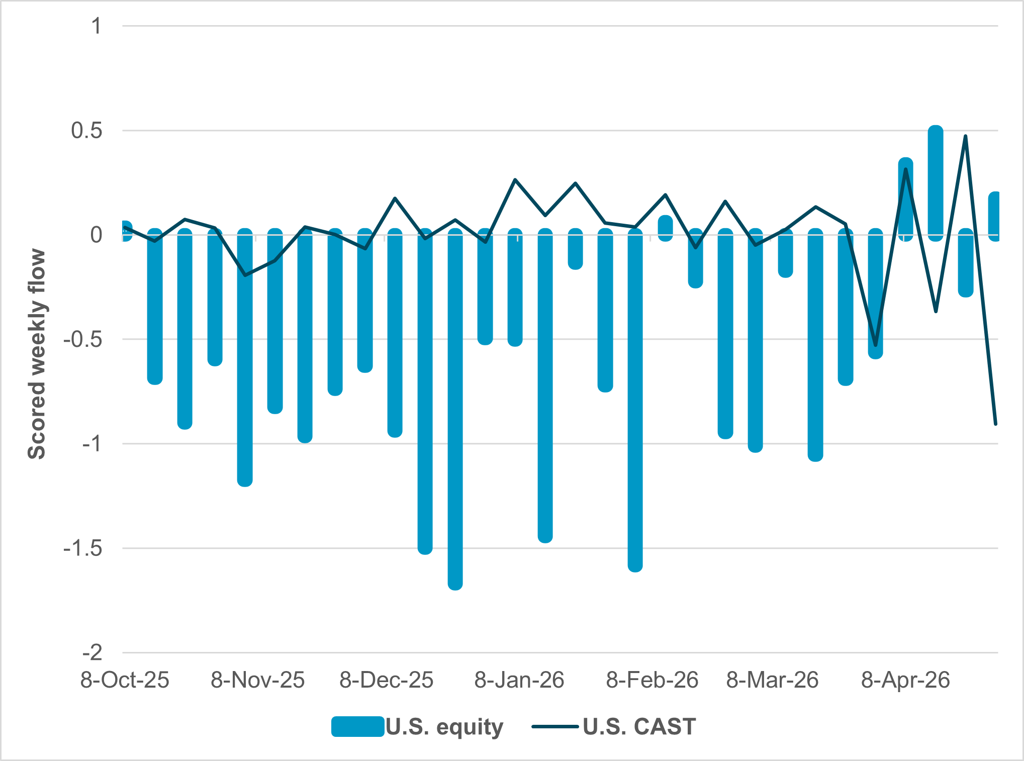 EXHIBIT #1: IFLOW CAST VS. WEEKLY U.S. EQUITY FLOWS 