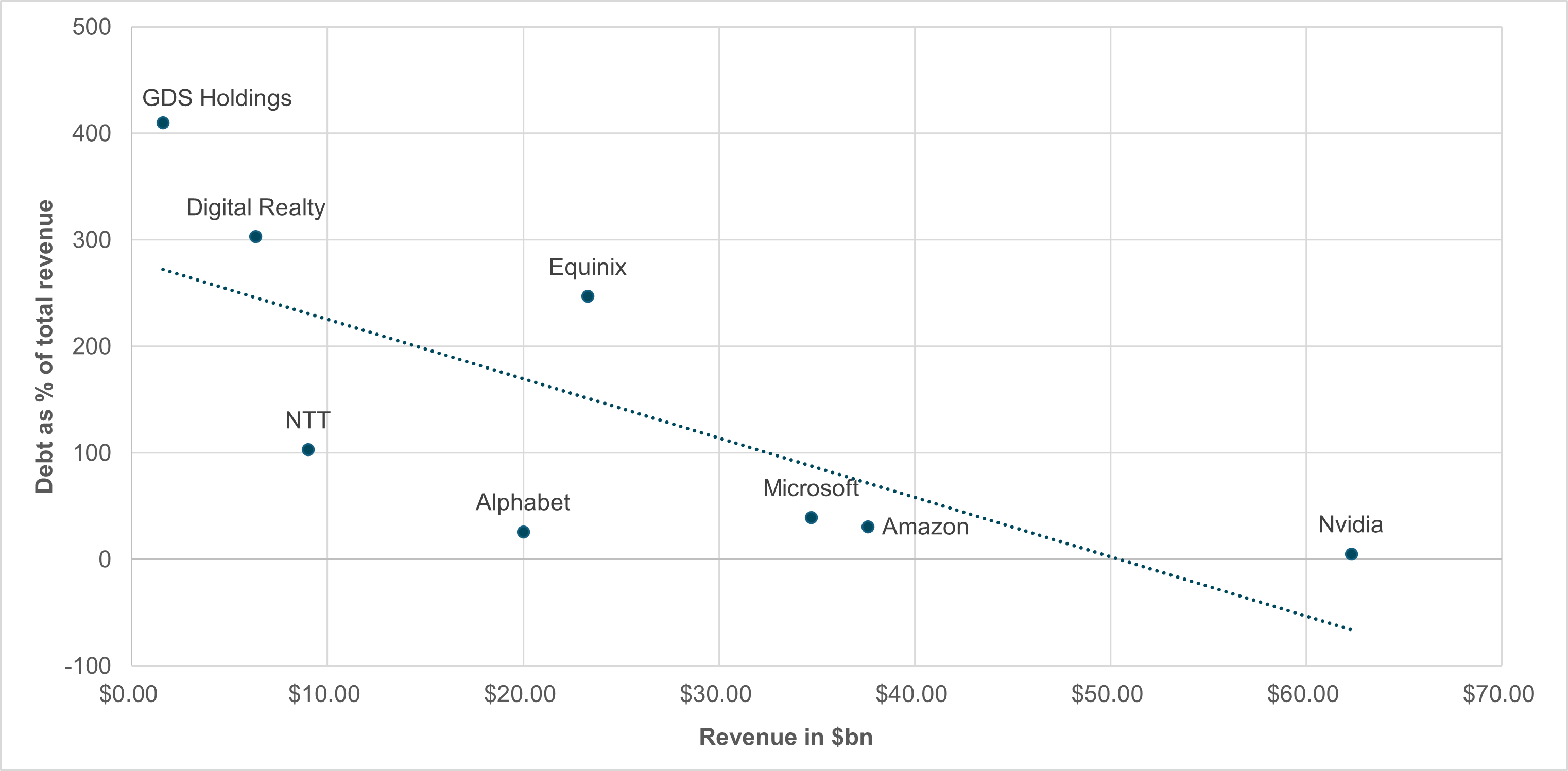 Exhibit 3: DATA CENTER REVENUE AGAINST DEBT TO REVENUE