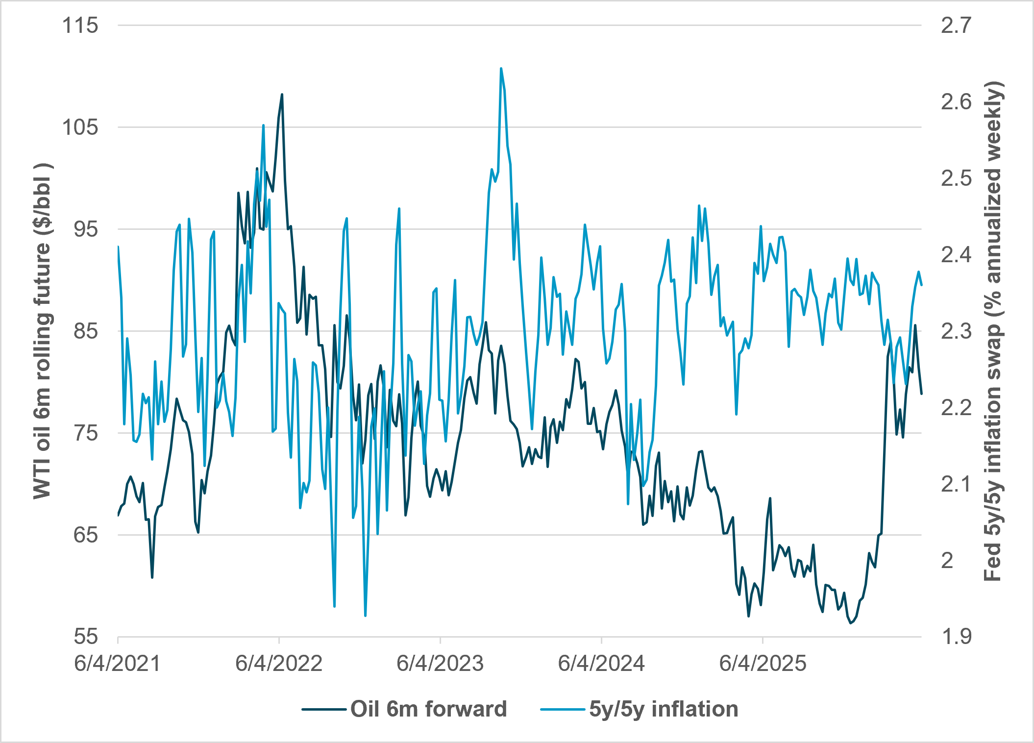 EXHIBIT #1: U.S. 5Y/5Y INFLATION B/E SWAP VS. 6M OIL FUTURES