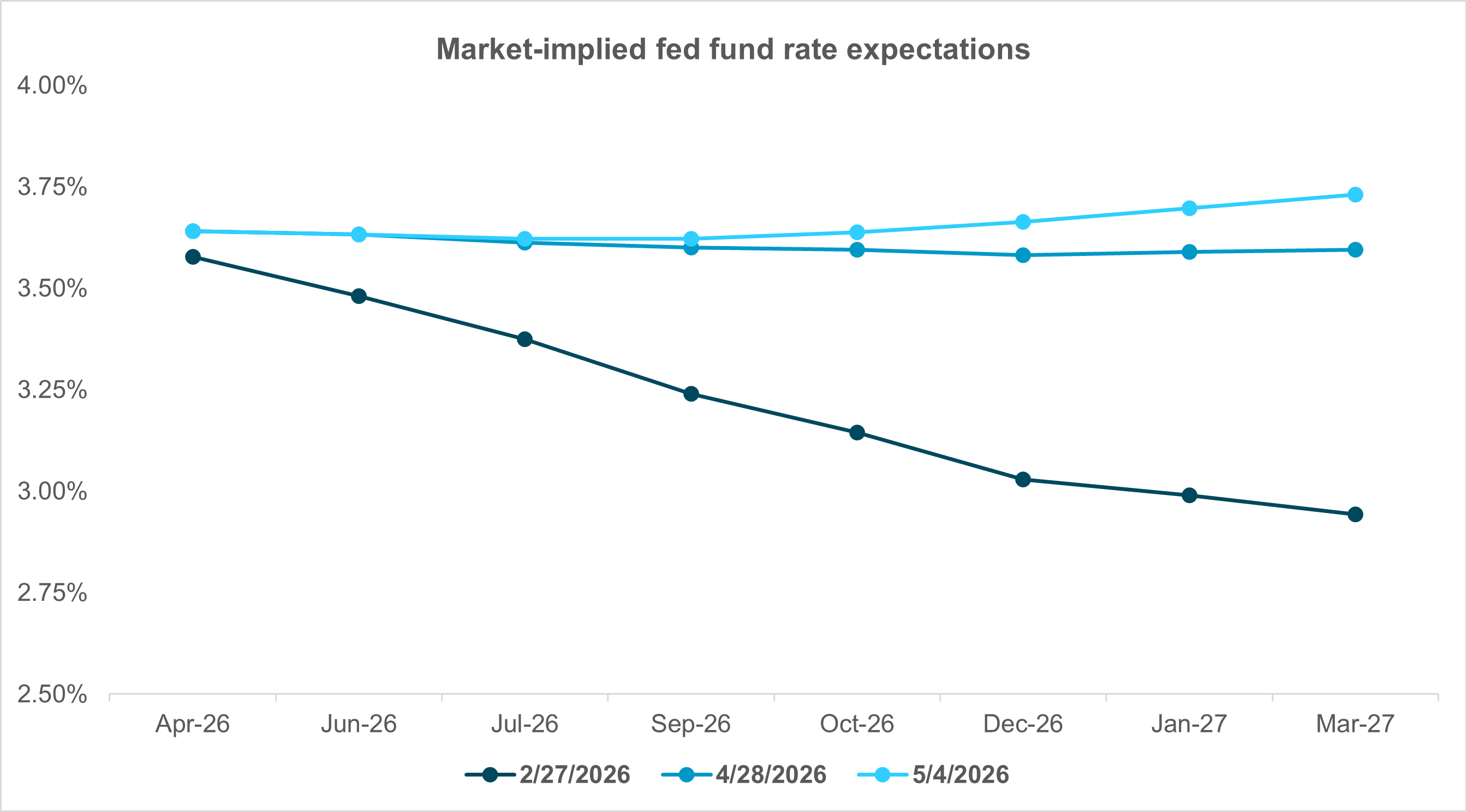 EXHIBIT #1:  MARKET PRICING SHIFTS HAWKISH SINCE CONFLICT ONSET